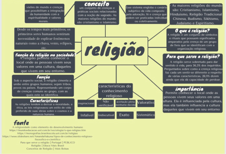 Mapa mental sobre religião - Sociologia