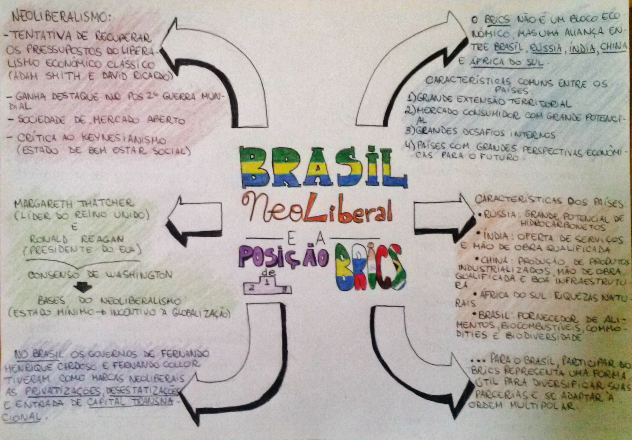 mapa geo brasil neoliberal posicao brics - Mapa Mental