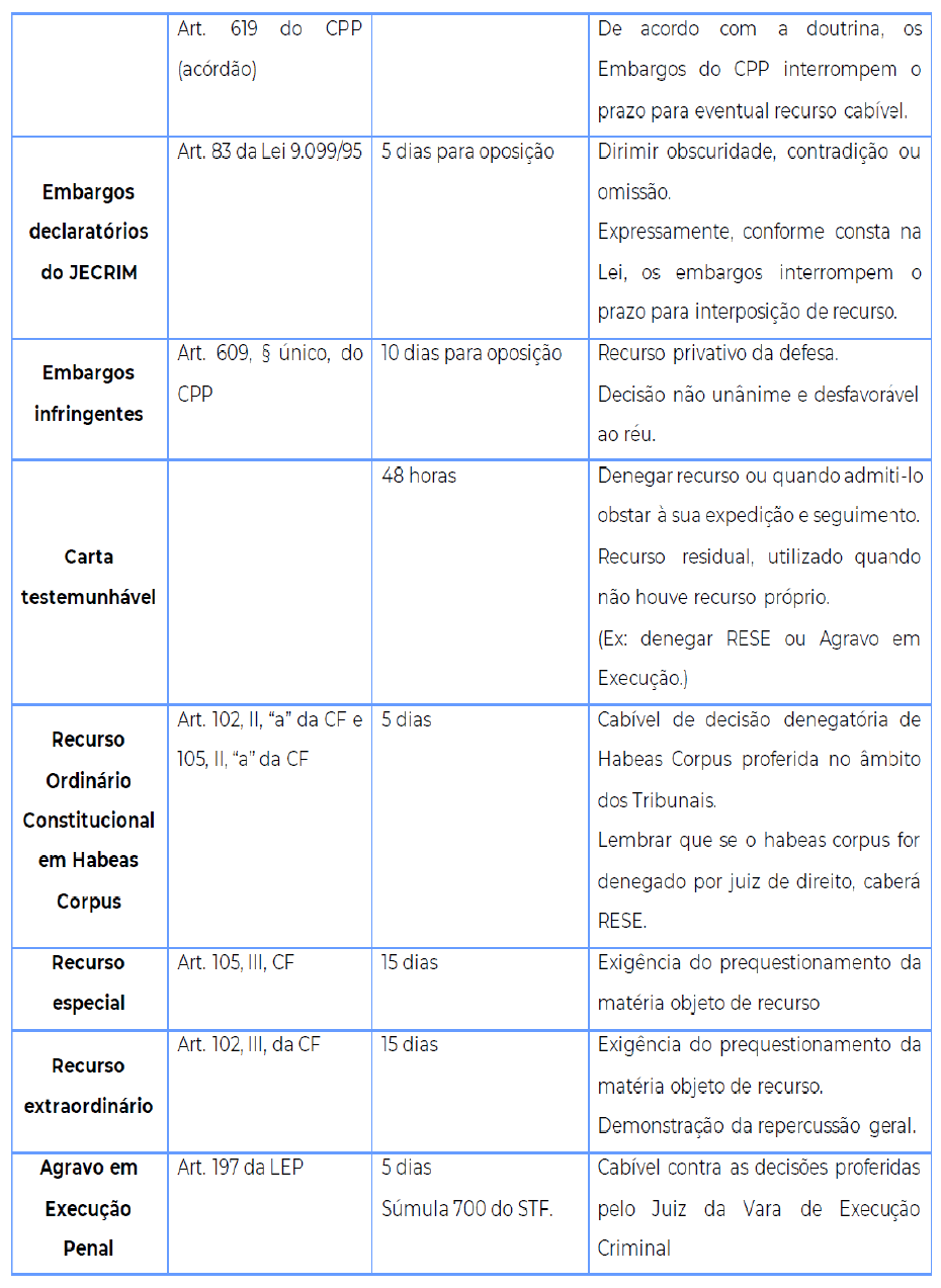 TABELA RECURSOS PROCESSO PENAL - Direito Penal E Processo Penal