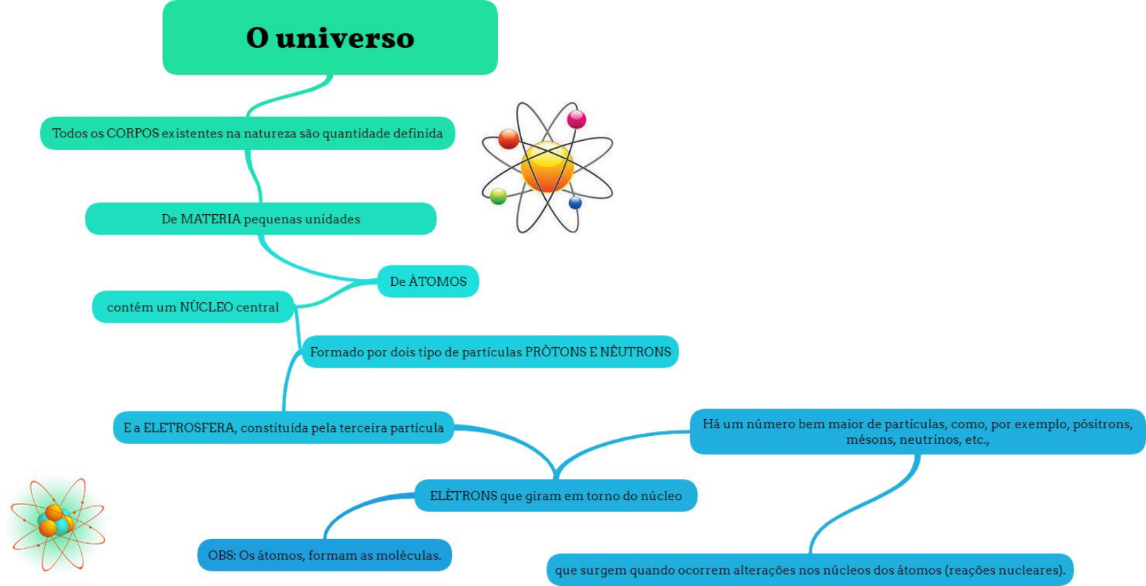 Mapa mental de universo - Física