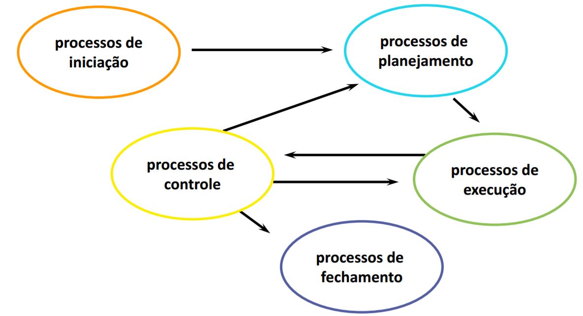 Grupos De Processo Novo - Fundamentos De Gerenciamento De Proj