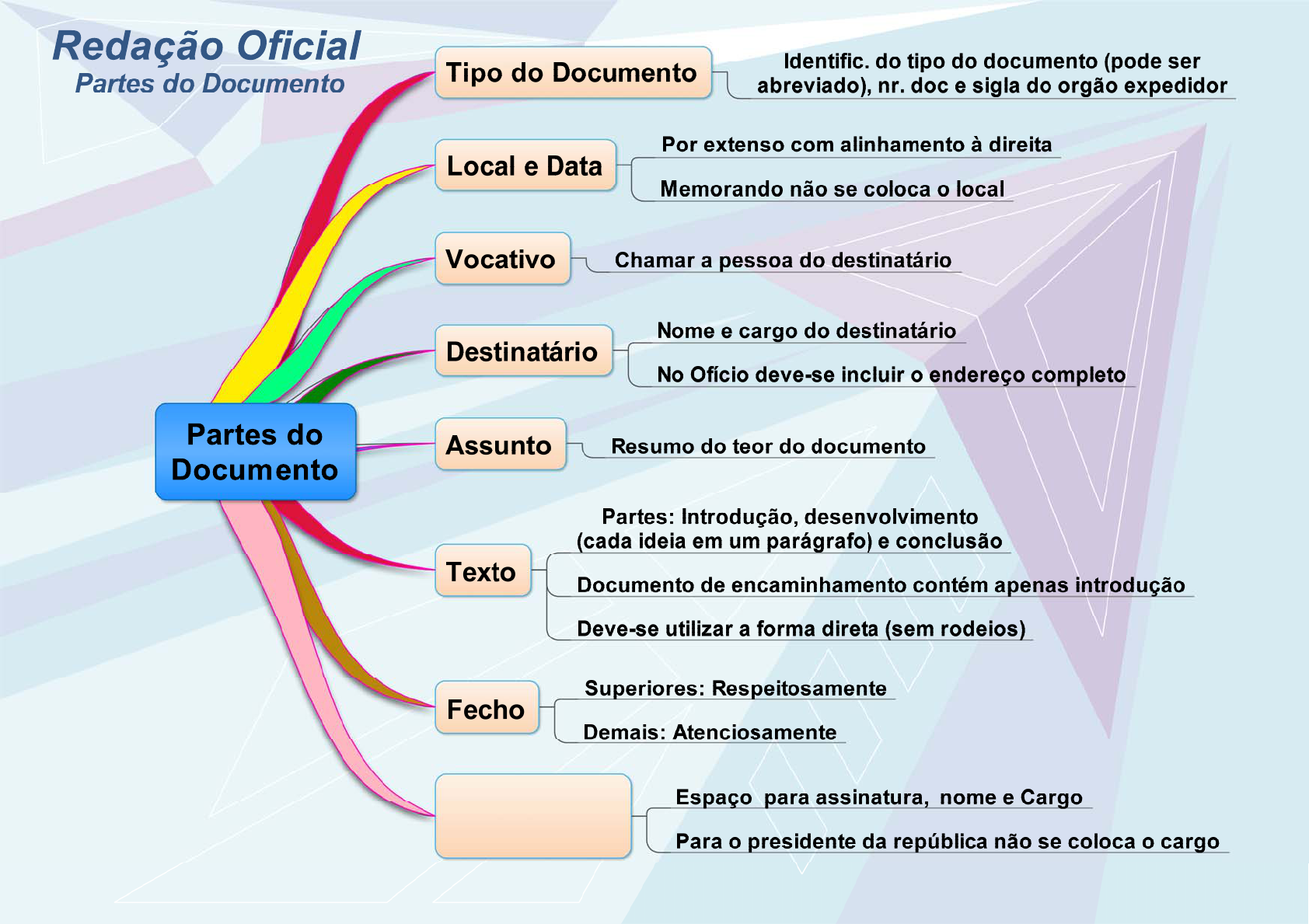 Resumo de redação oficial