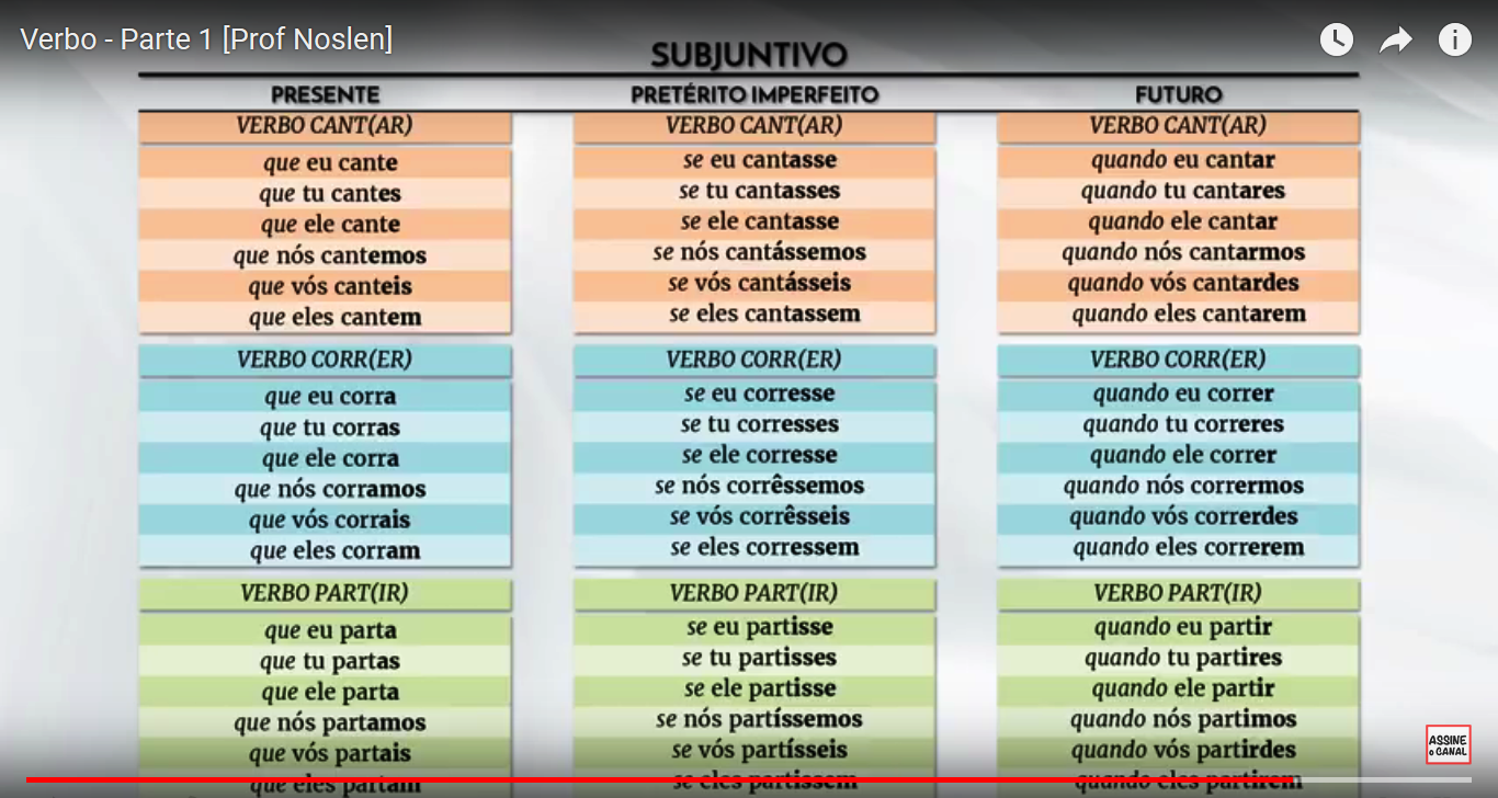 Modo Subjuntivo E Imperativo