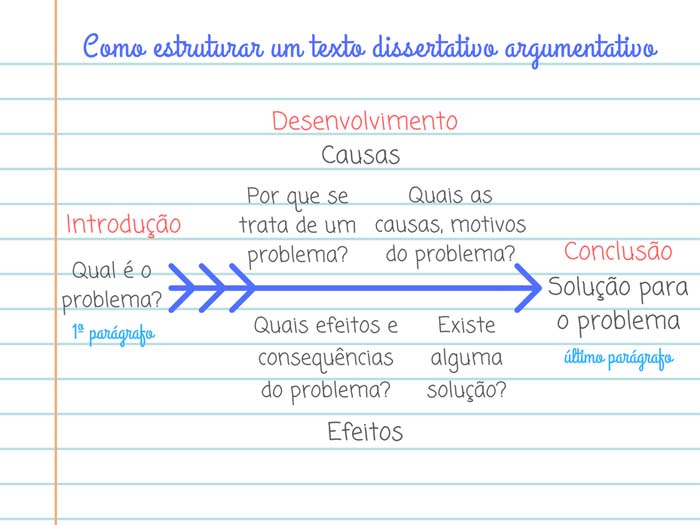 Como Estruturar Um Texto Dissertativo Argumentativo Redação 2109