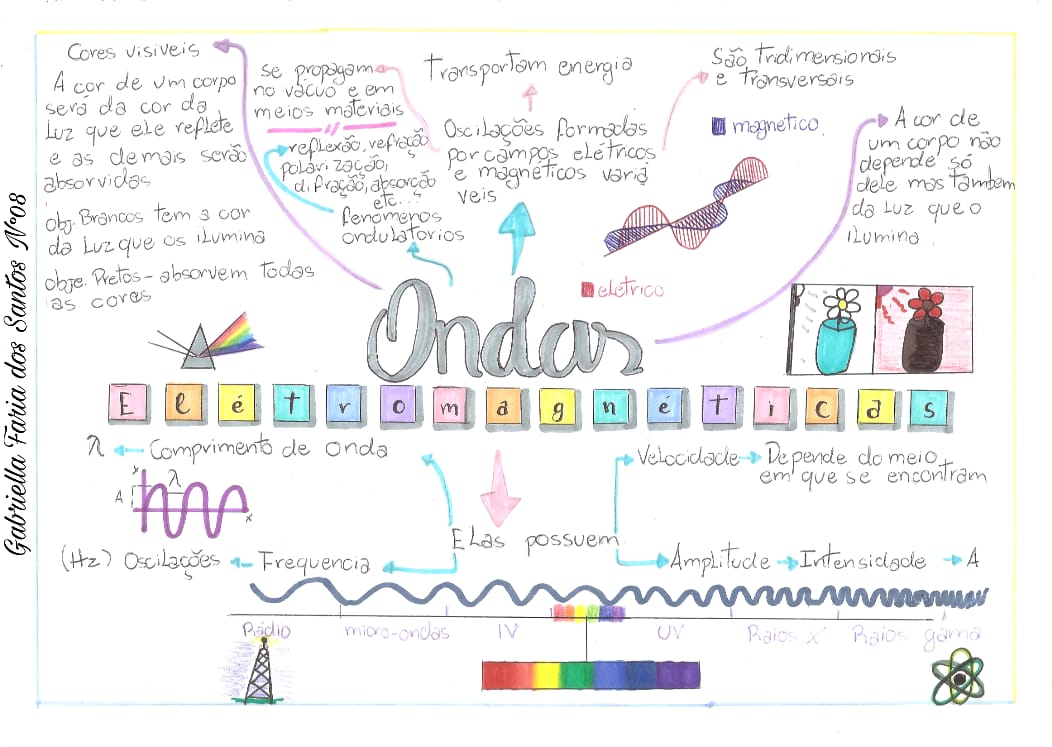 Mapa mental- Ondas eletromagnéticas - Ciências Naturais