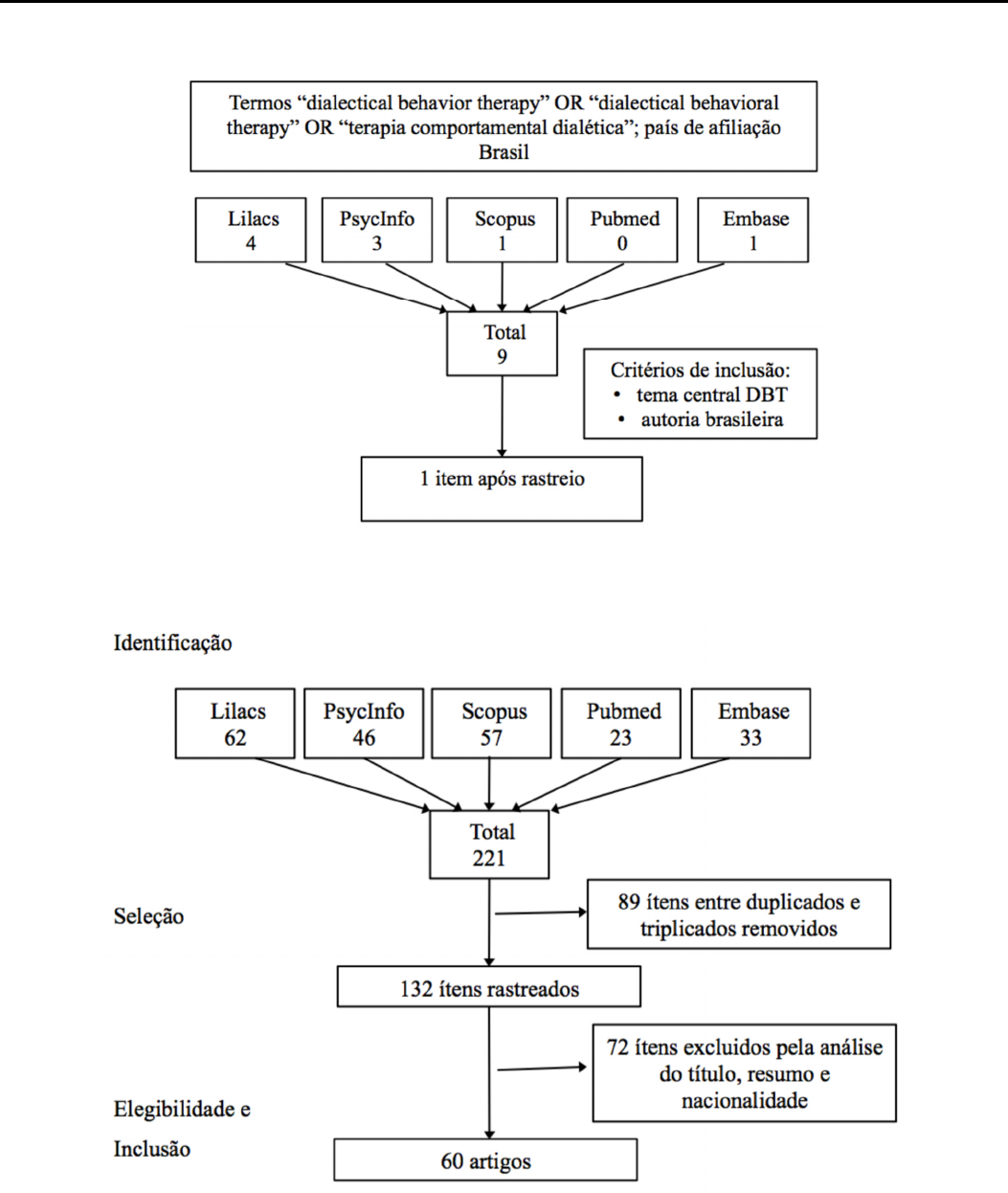 PDF) Transtorno de personalidade borderline: Estudos brasileiros e  considerações sobre a DBT