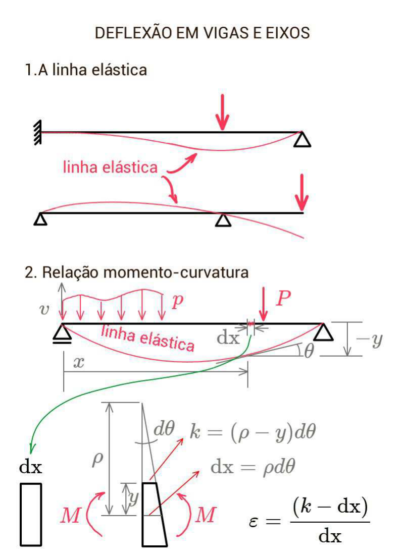 08 Deflexão Em Vigas E Eixos Resistência Dos Materiais I 1433