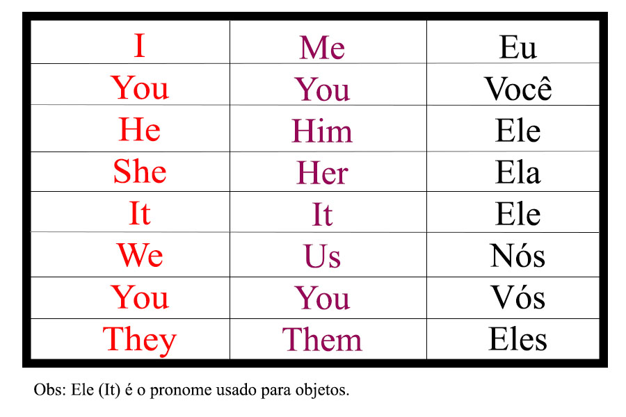 Dicas Infalíveis pra Fixar os Pronomes Pessoais em Inglês 5 Inglês