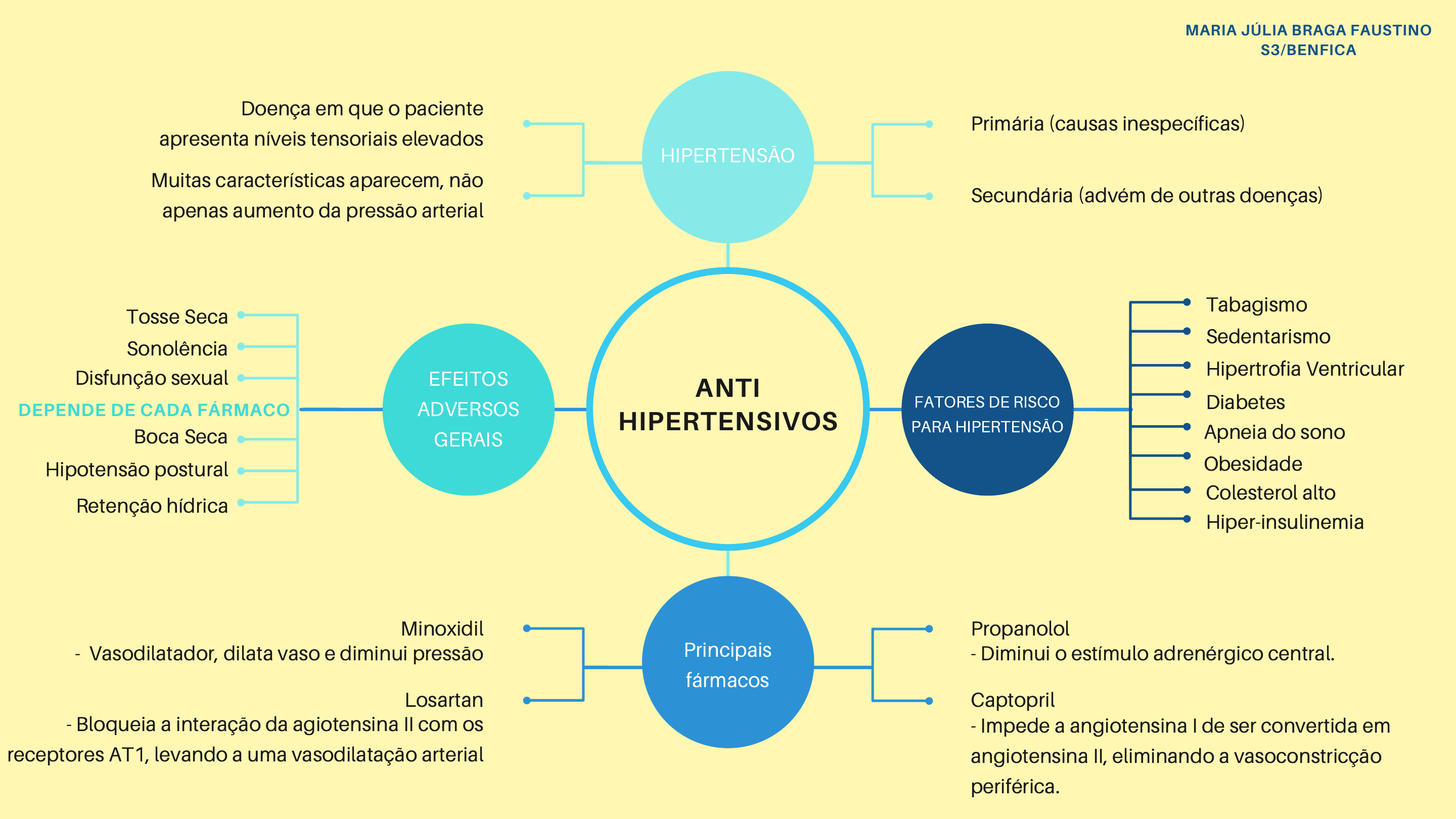 Anti-hipertensivos: quais são as principais classes?