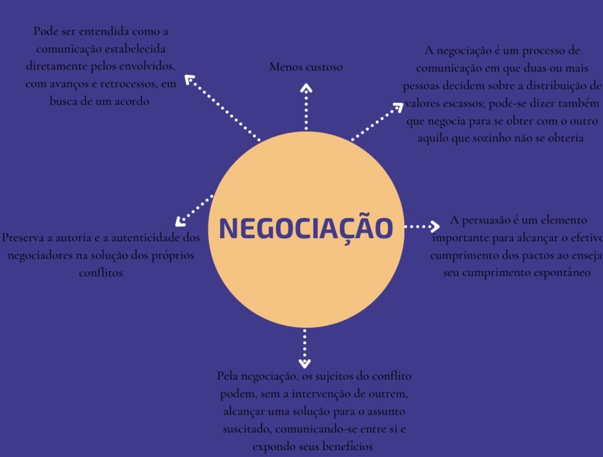 Mapa Mental Sobre Negocia O M Todos Adequados De Solu O De Conflitos