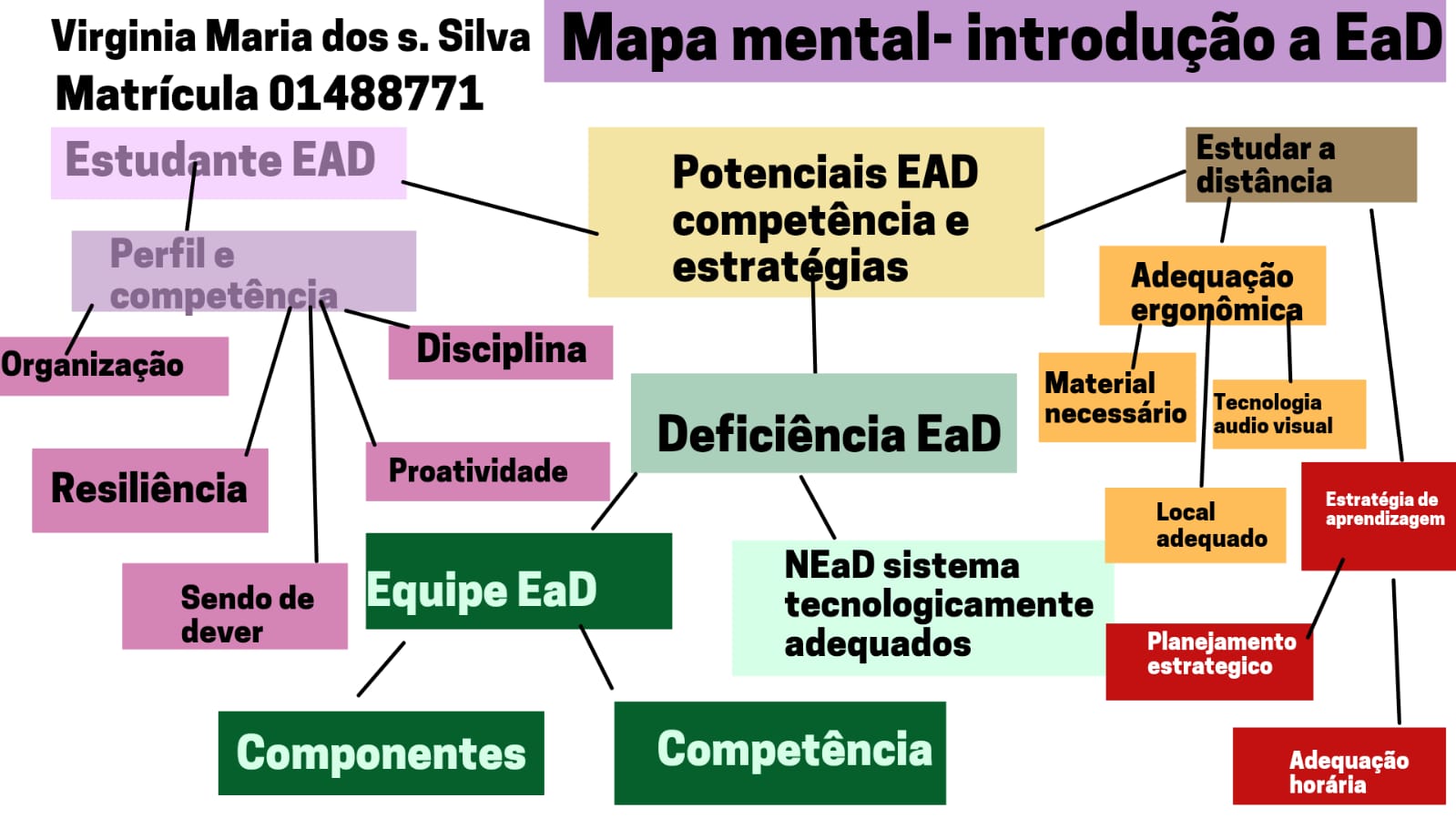 Mapa Mental Sobre Ead Rad Nurse Stuff Mental Map Nail Ideas Study