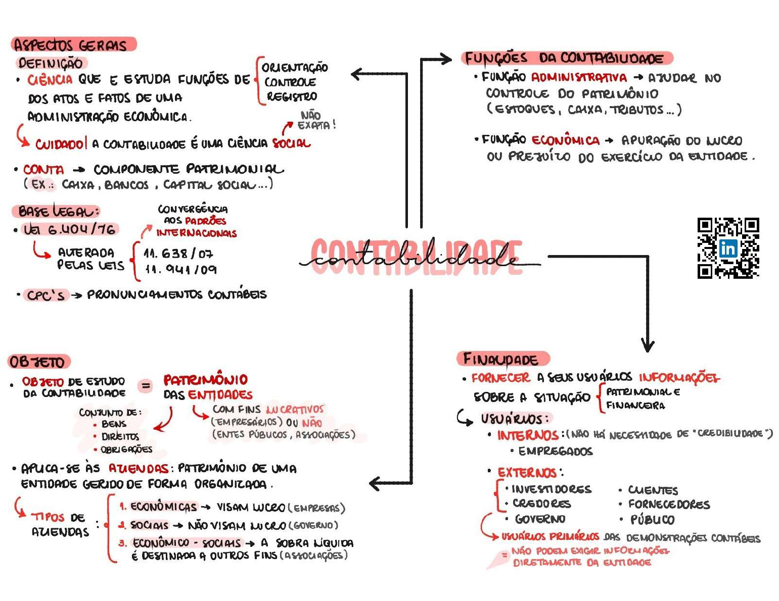 Mapas Mentais Contabilidade Contabilidade Ciências Contábeis 3701