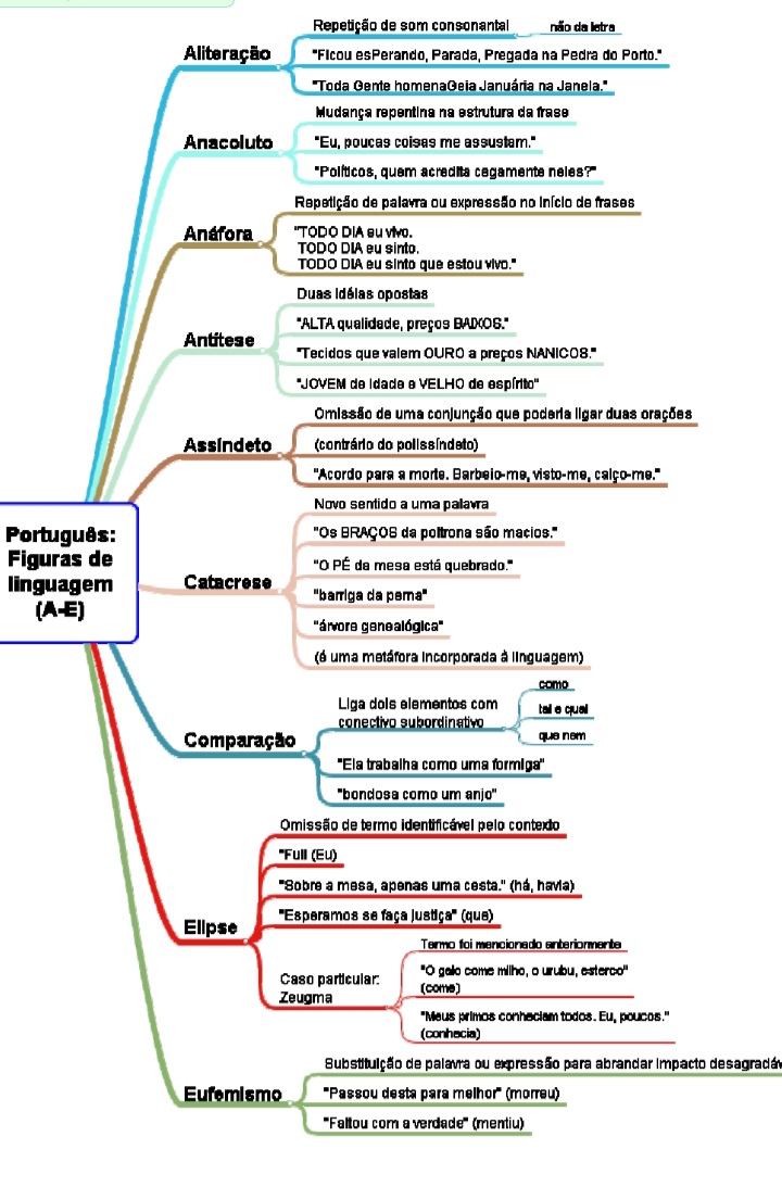 Mapa Mental Figuras De Linguagem Português 