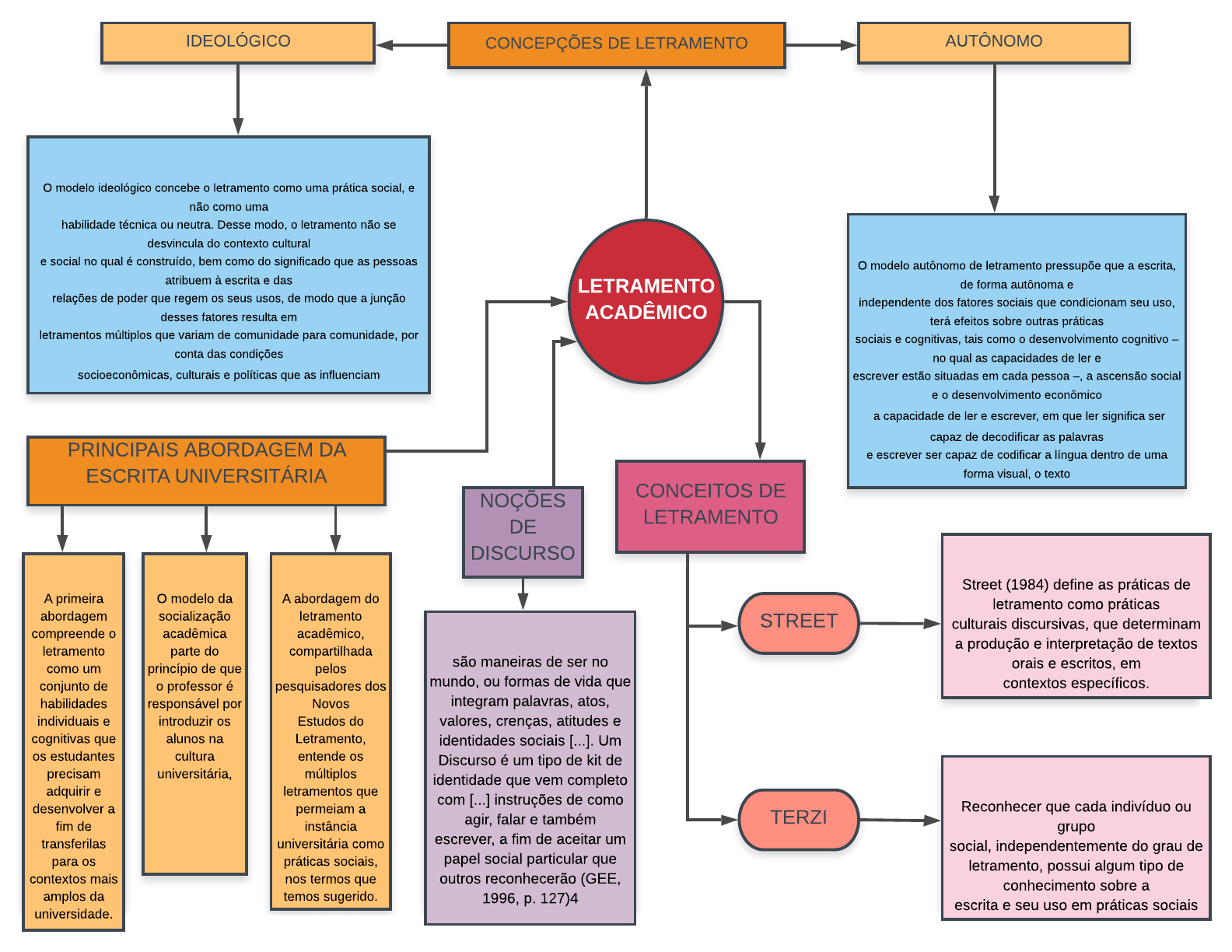 o que é letramento e alfabetização? - Mind Map