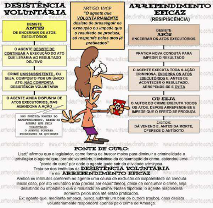 Mapa Mental - Desistência Voluntária X Arrependimento Eficaz X ...