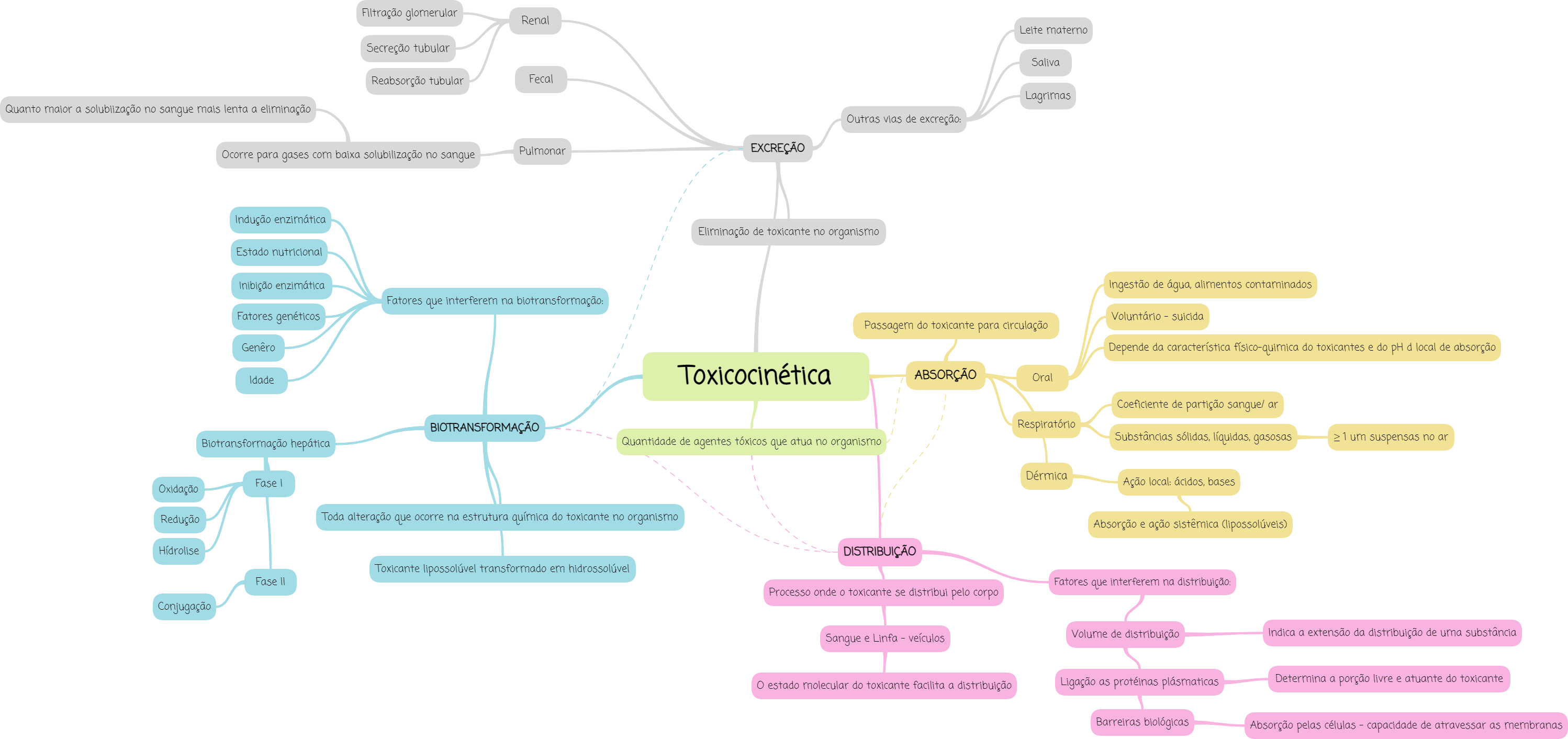 SOLUTION: Mapa mental toxicologia - Studypool