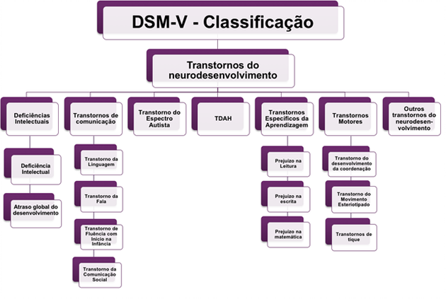 Classificação Dsm V - Psiquiatria I