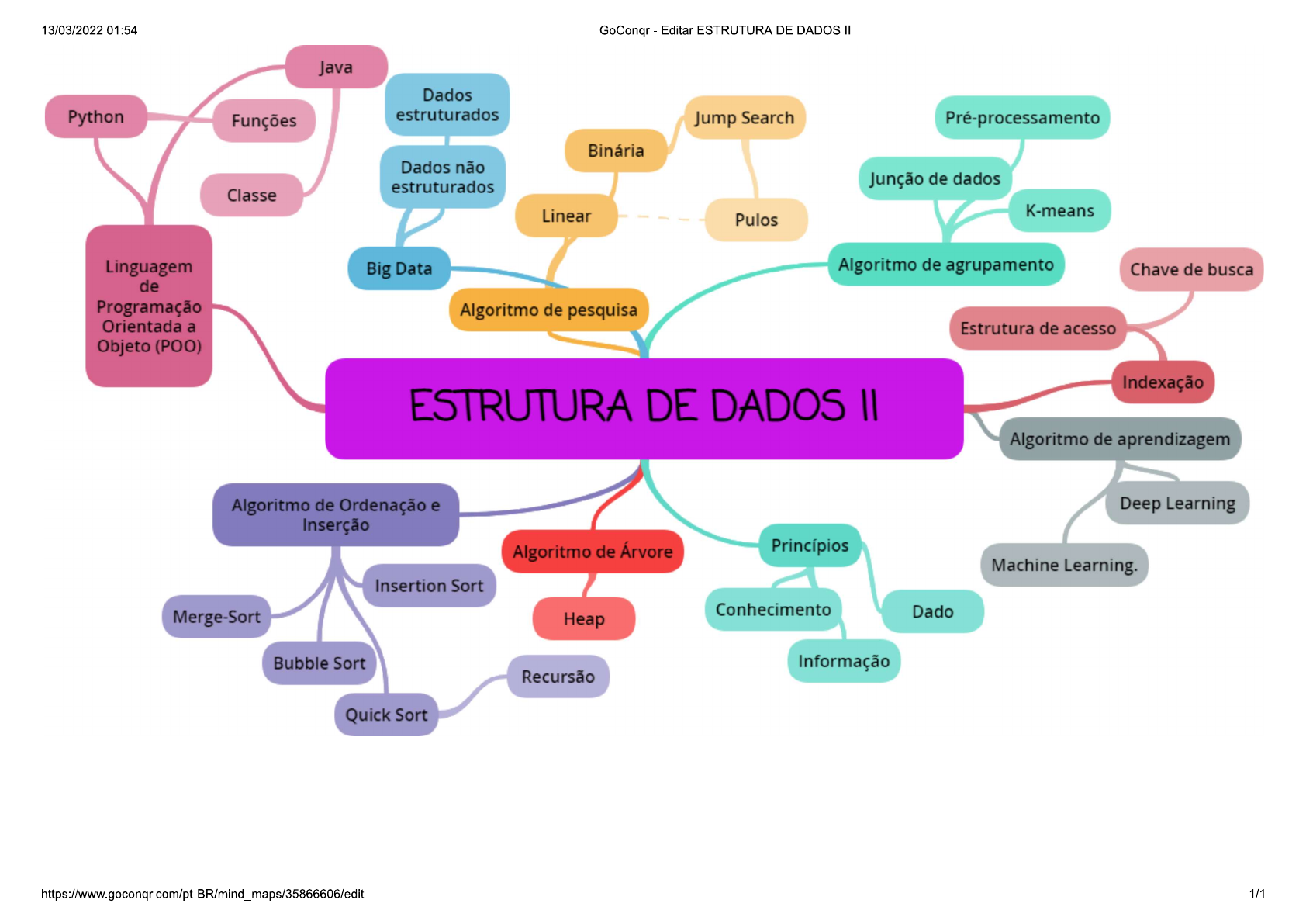 Mapa Mental - Estrutura de dados II - Estruturas de Dados II