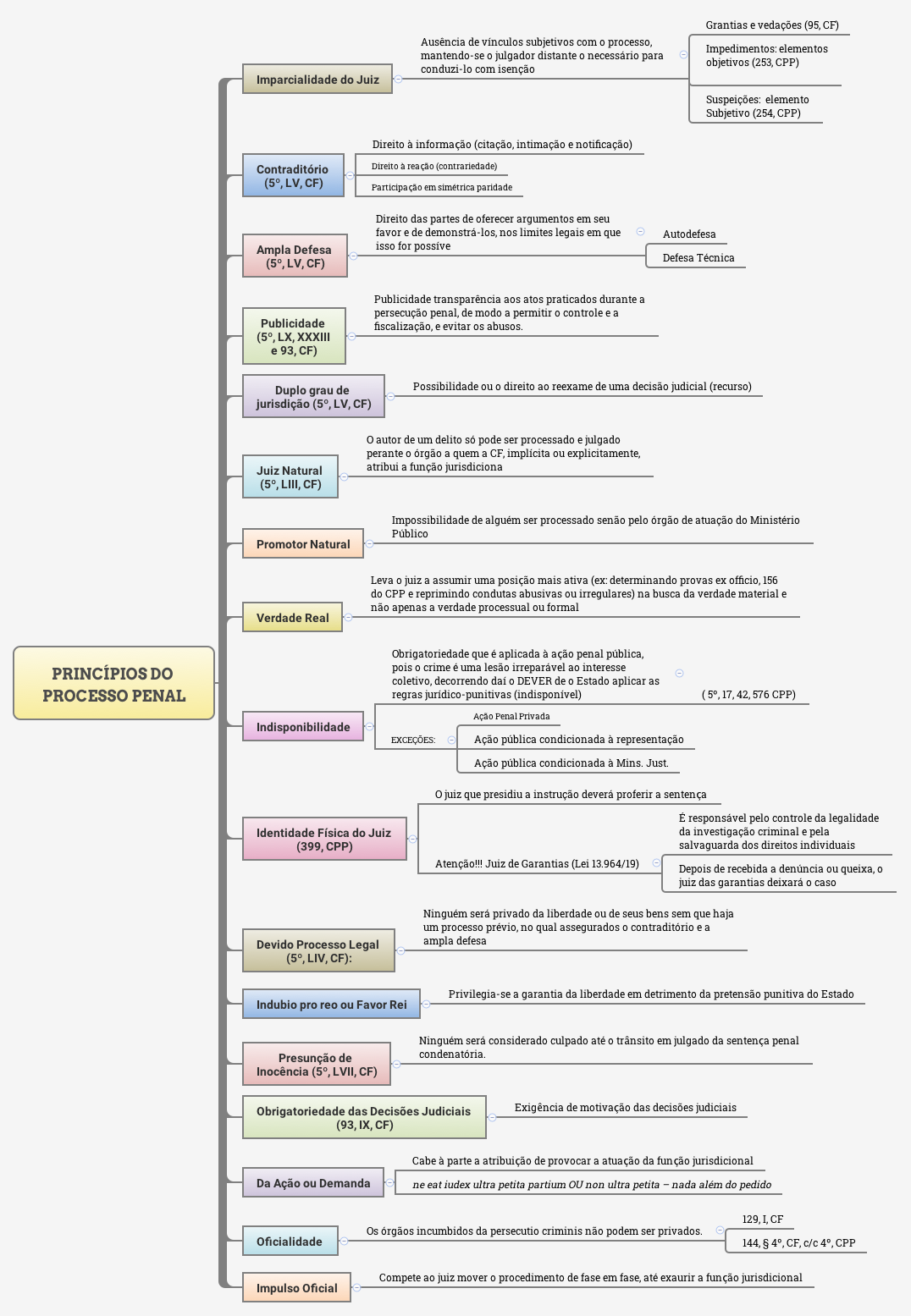 Princípios Do Direito Penal [resumo Mapa Mental] 43 Off