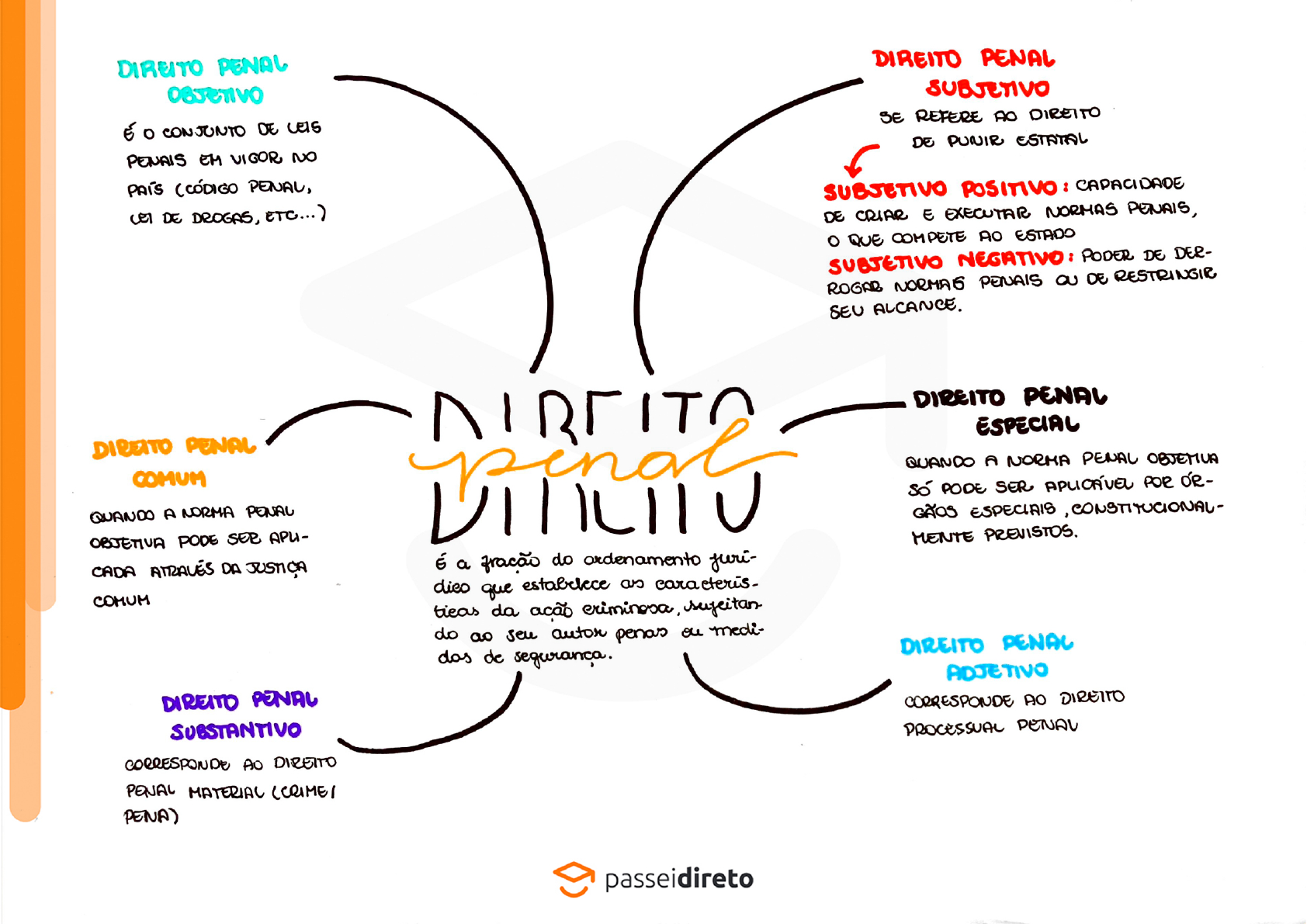 O Conceito De Direito Penal Mapa Mental Direito Penal I