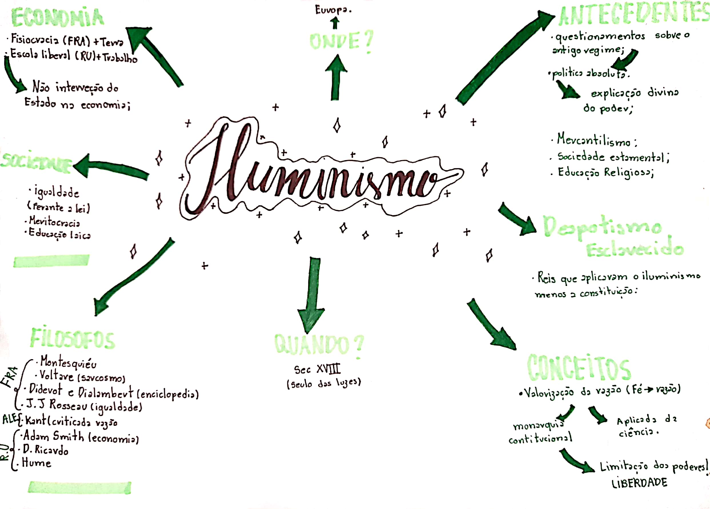 Mapa Mental Iluminismo Filosofia 0642 | HOT SEXY GIRL