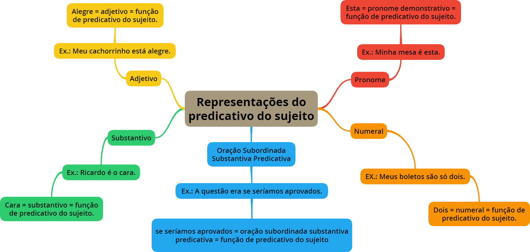 Predicado Do Sujeito SUJEITO E PREDICADO Explicação Interativa