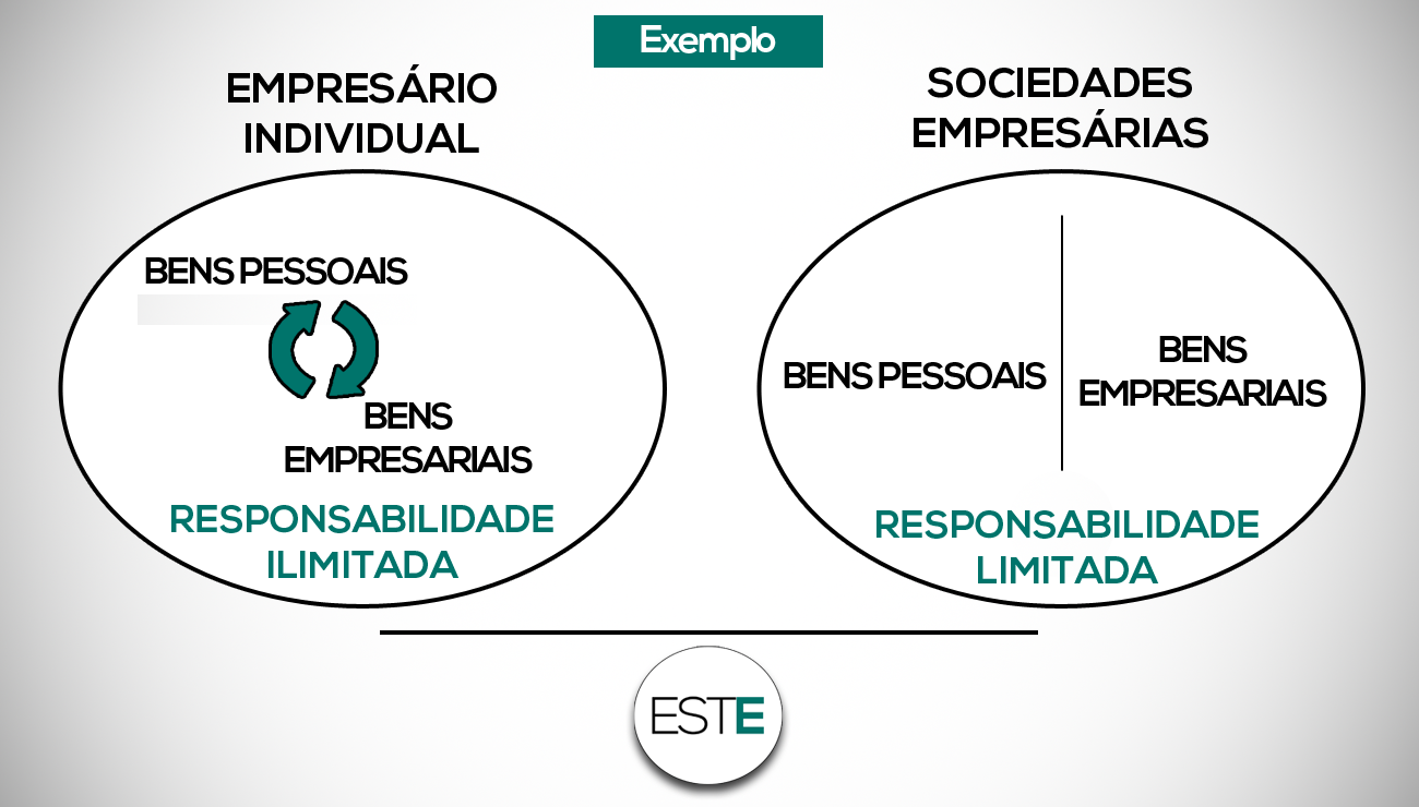 Mapa Mental Direito Empresarial Direito Empresarial I