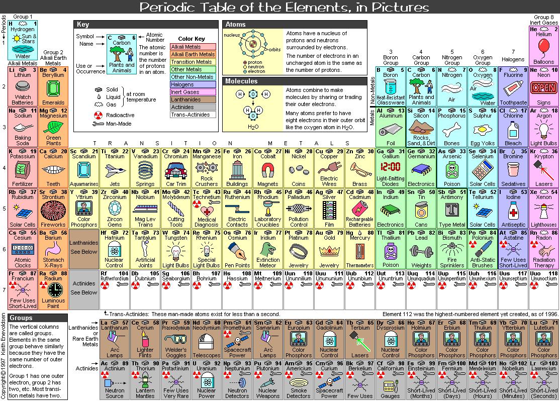 tabela periódica desenhada química