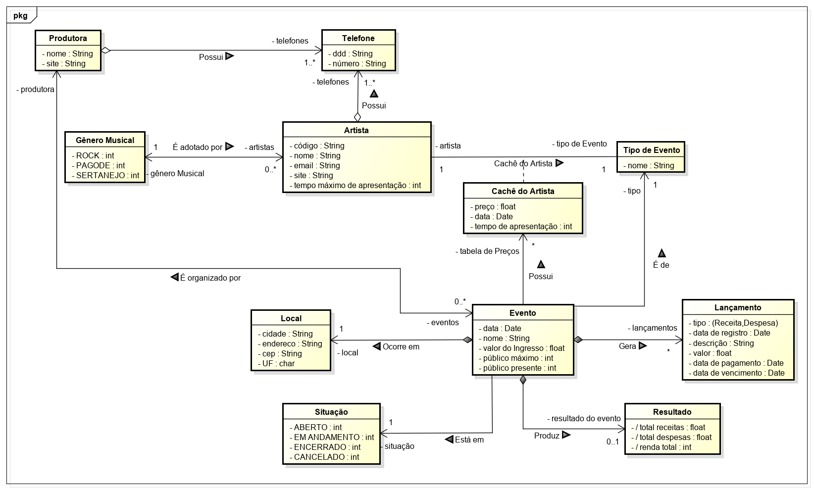 Modelo de Domínio - Sistema de Gestão de Eventos - Engenharia de Requisitos