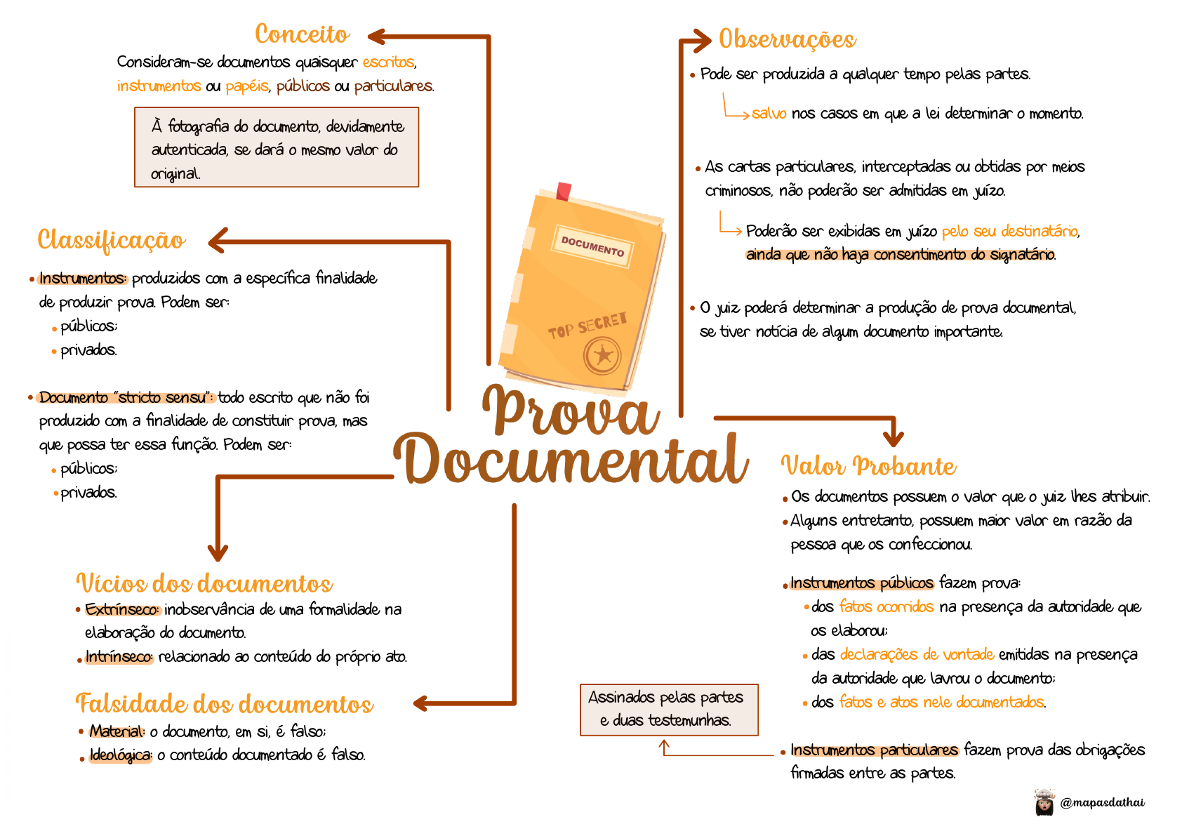 MAPA MENTAL PARA A PROVA