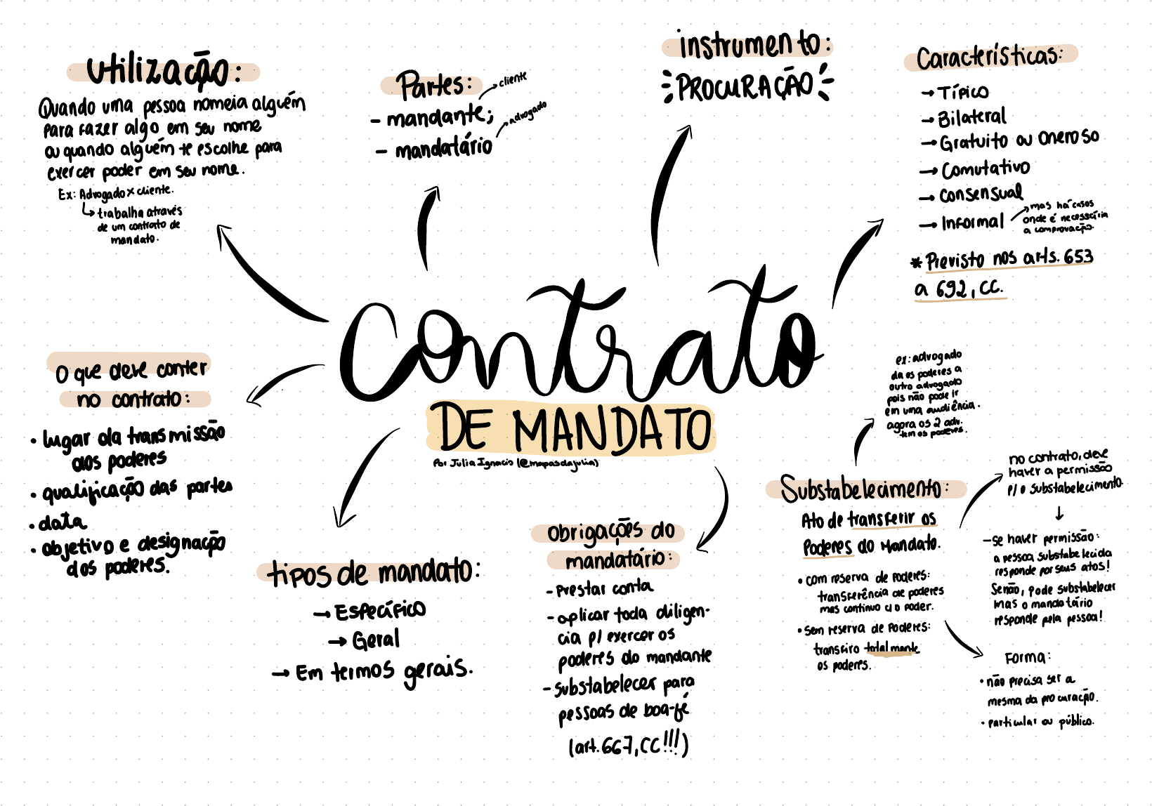 CONTRATO DE MANDATO - Mapa Mental de Direito dos Contratos - Direito dos  Contratos