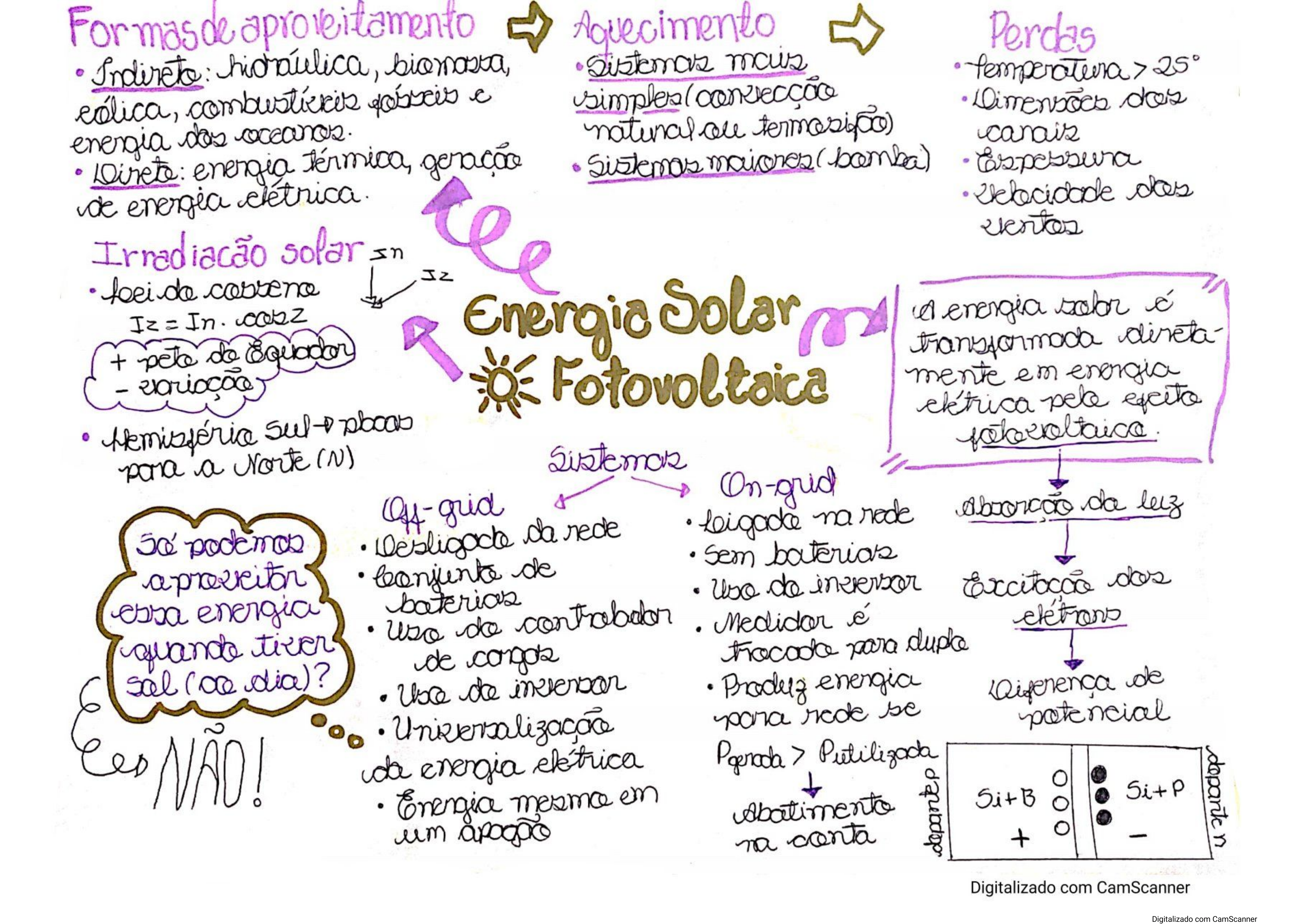 Mapa mental - Energia Solar - Fontes Renováveis de Energia