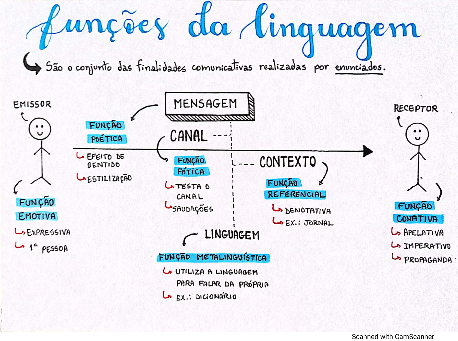 Questões Enem Funções Da Linguagem Braincp