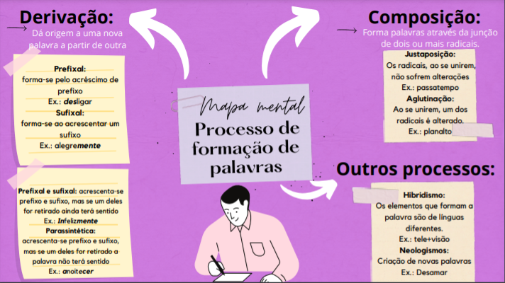 Processo de formação das palavras-português-mapa mental - Português