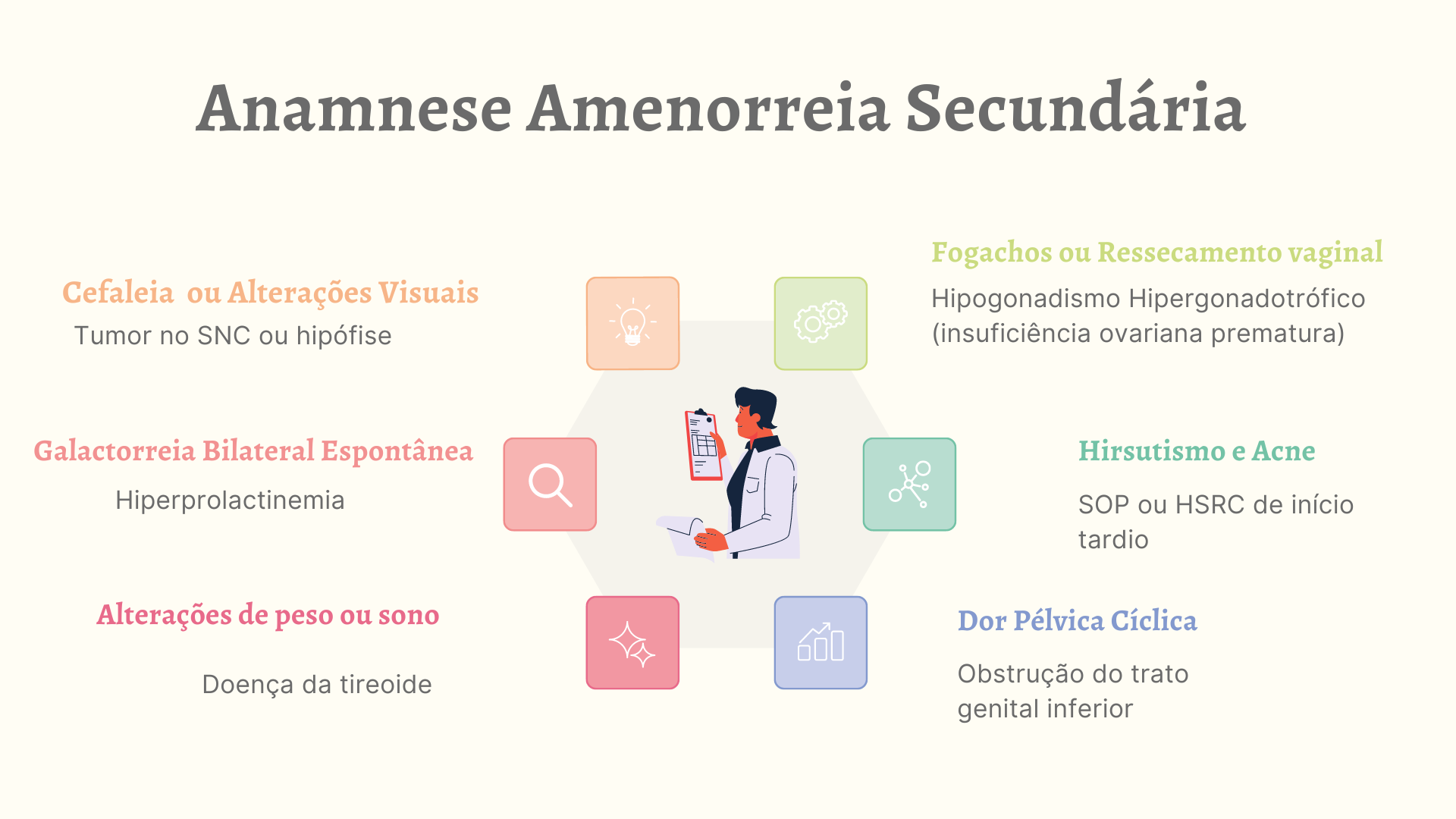 Anamnese na amenorreia secundaria - Ginecologia