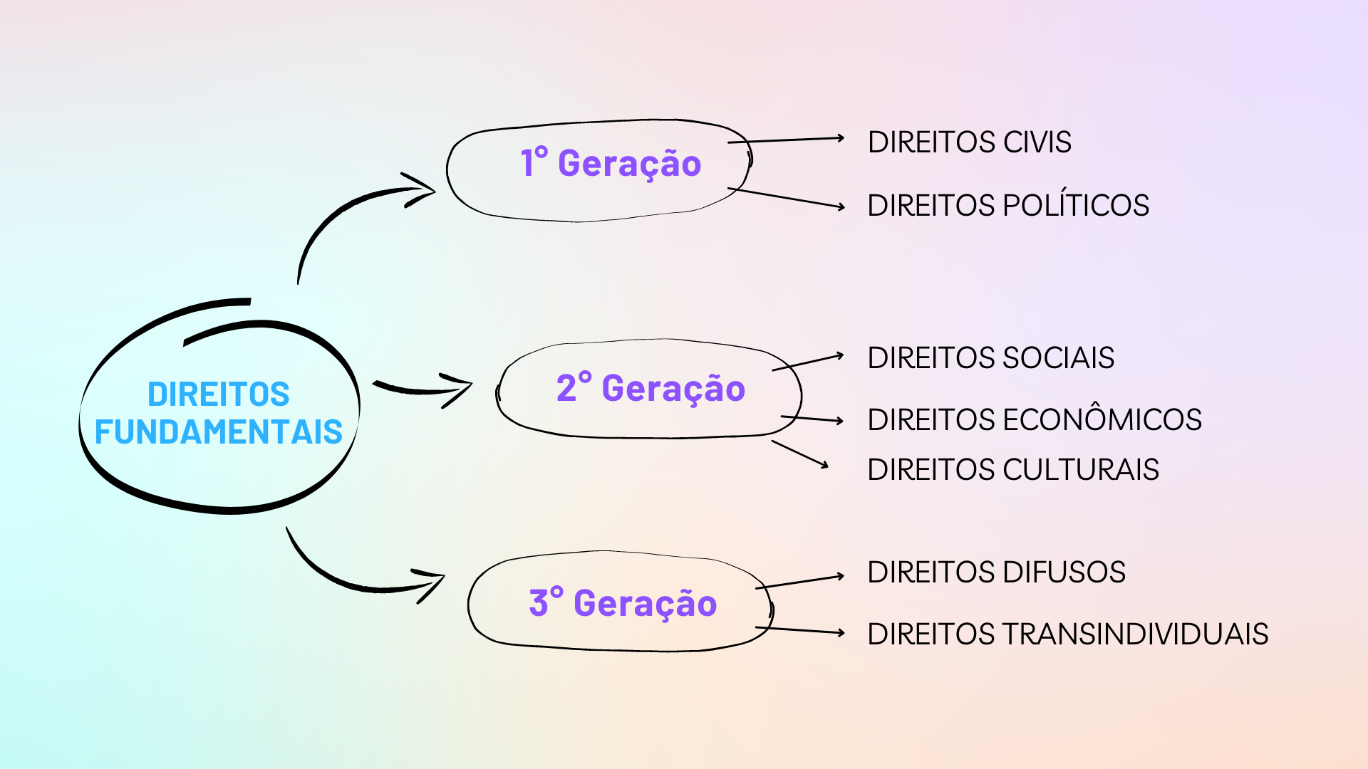 Direitos Fundamentais Gerações Direito Constitudional 5605