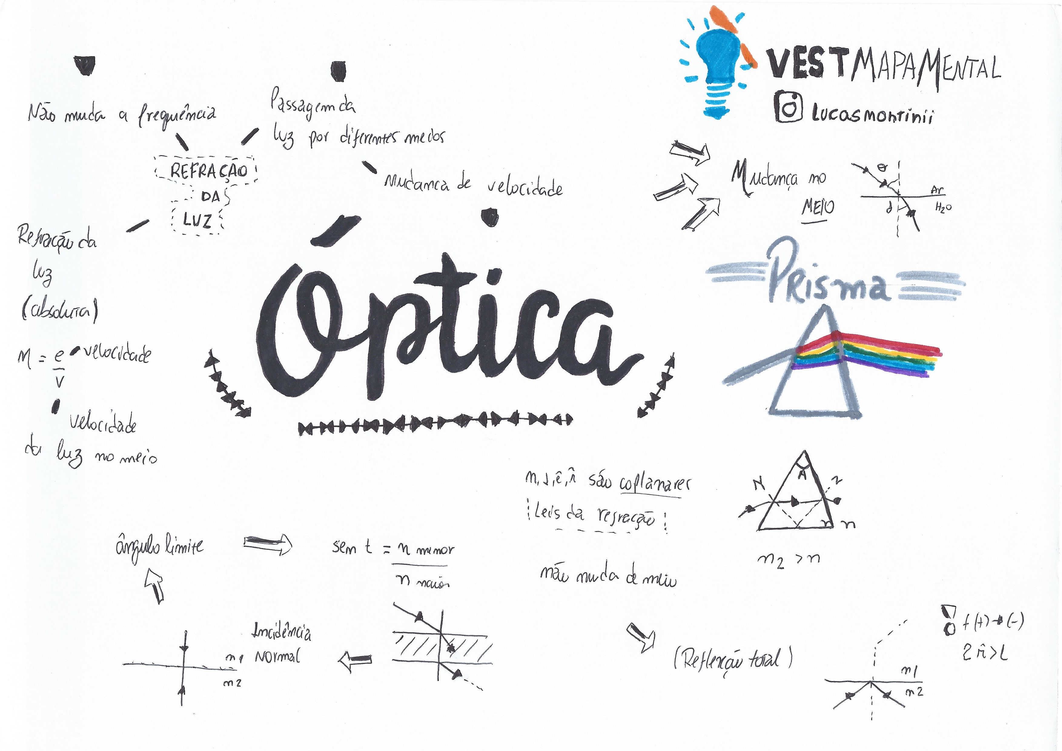 Optica Fisica Mapa Mental   EDUBRAINAZ