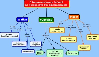 desenvolvimento Wallon Vygotsky e Piaget Autora Mara D Mazzardo