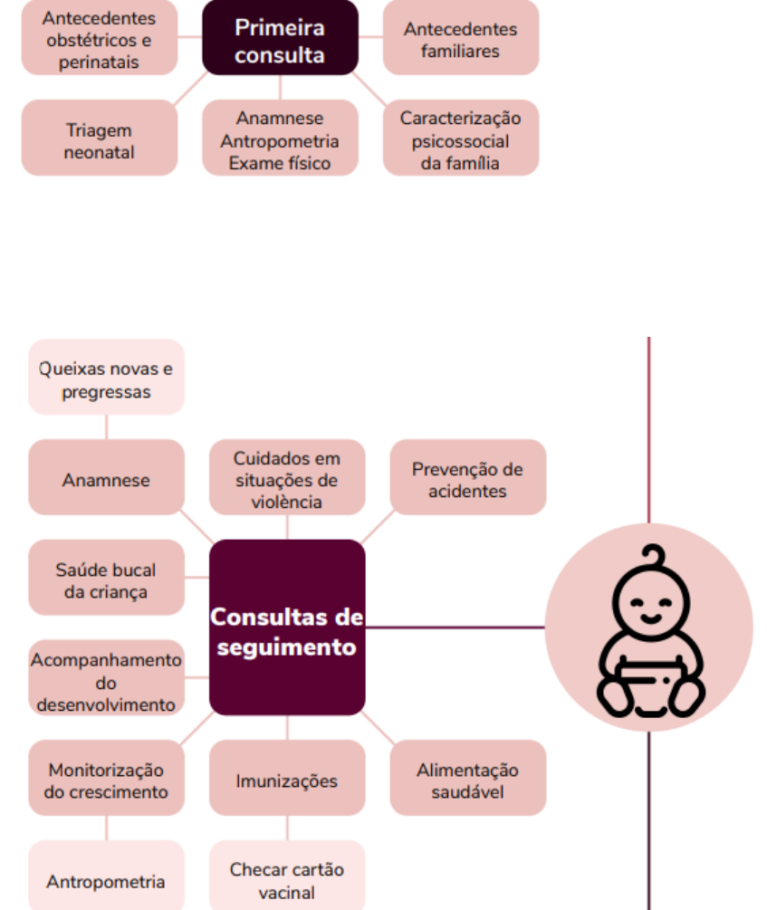 Resumo de puericultura: consultas, anamnese, exame físico e diagnósticos -  Sanar Medicina