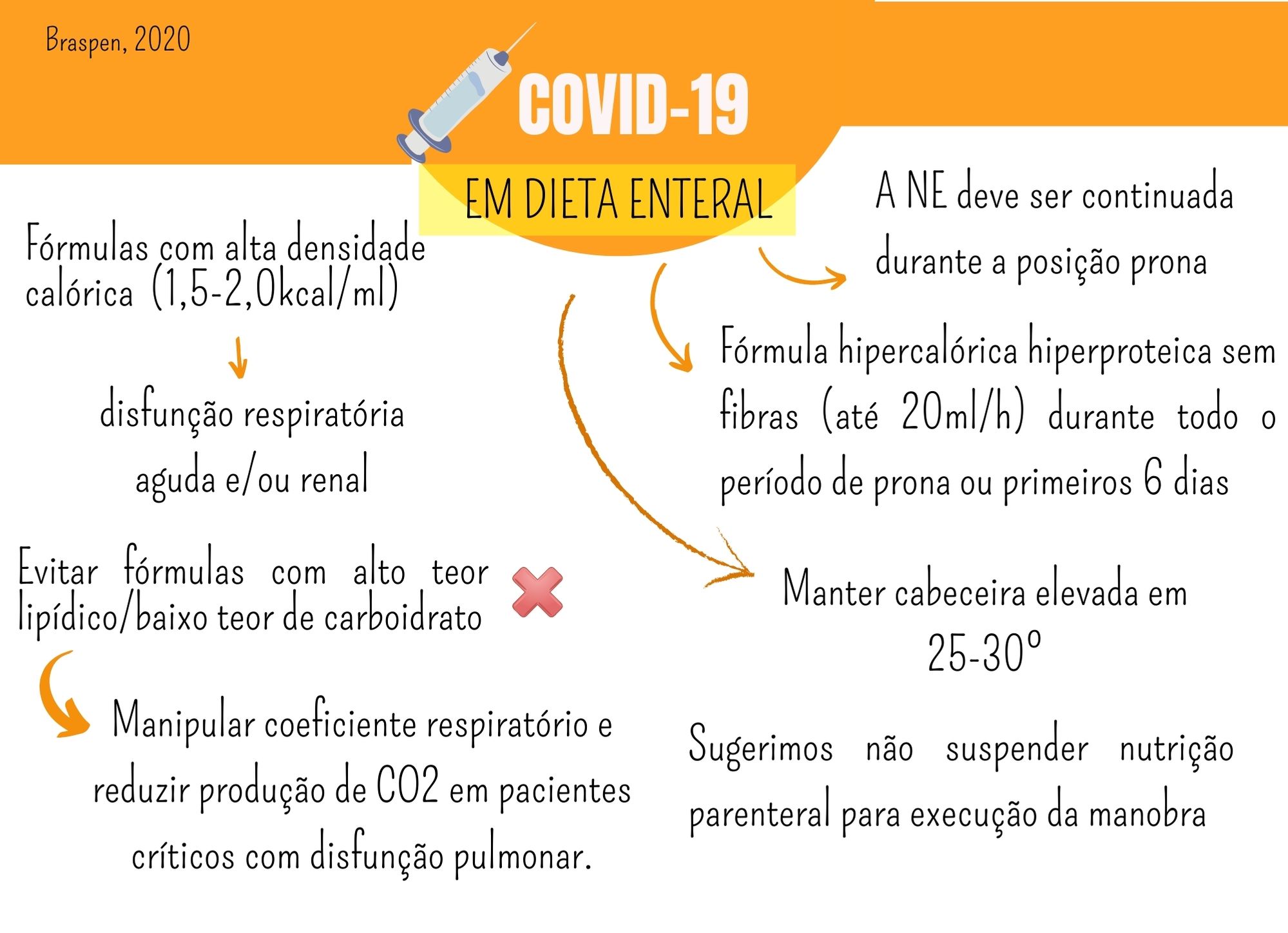 Mapa Mental - Covid 19 em dieta enteral - Nutrição