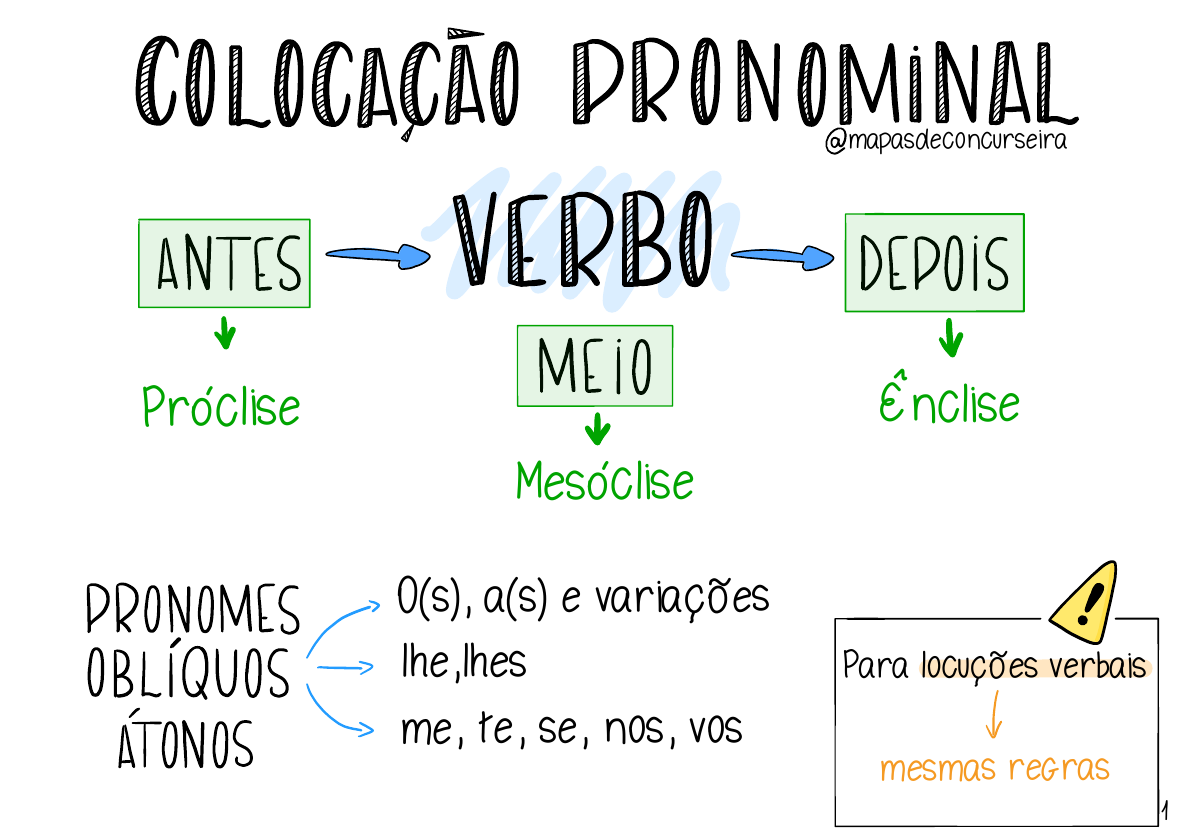 Linguítica - Colocacao Pronominal - Português