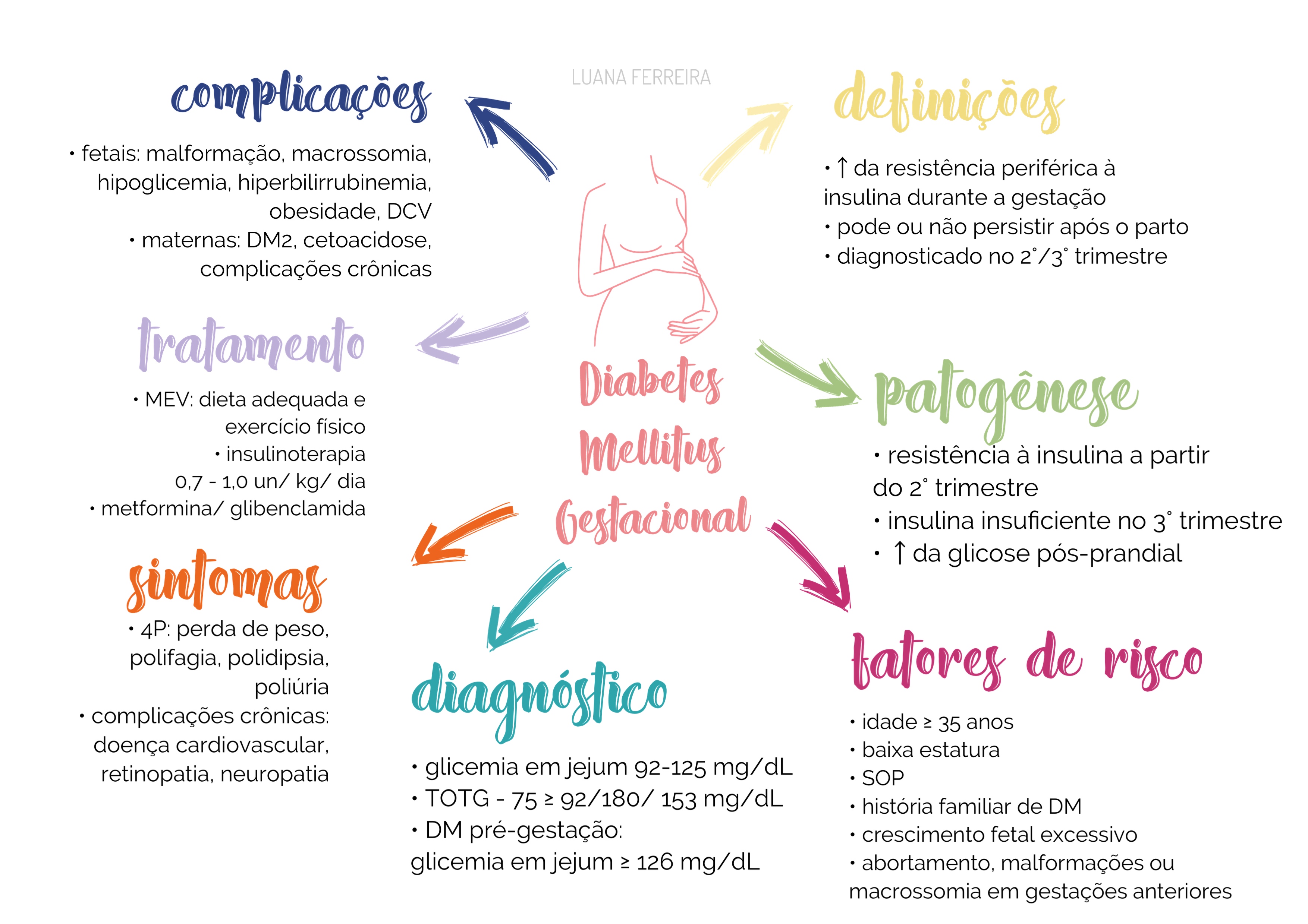 Mapa mental - Diabetes Mellitus Gestacional - Enfermagem