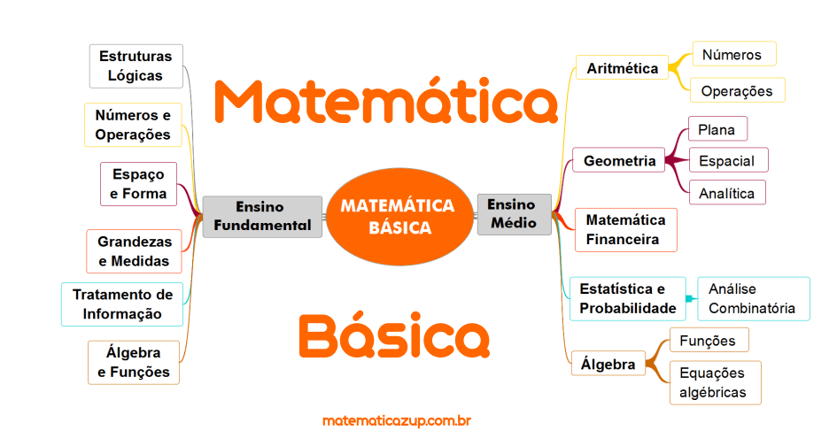 Matematica basica mapa mental ensino fundamental medio enem Matem tica