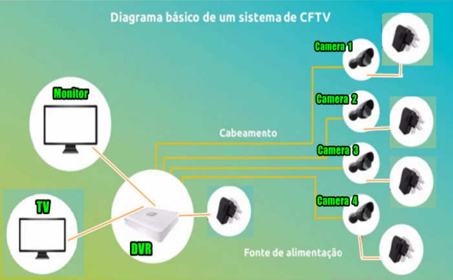 CFTV: entenda como funciona esse sistema - Grupo Diagonal