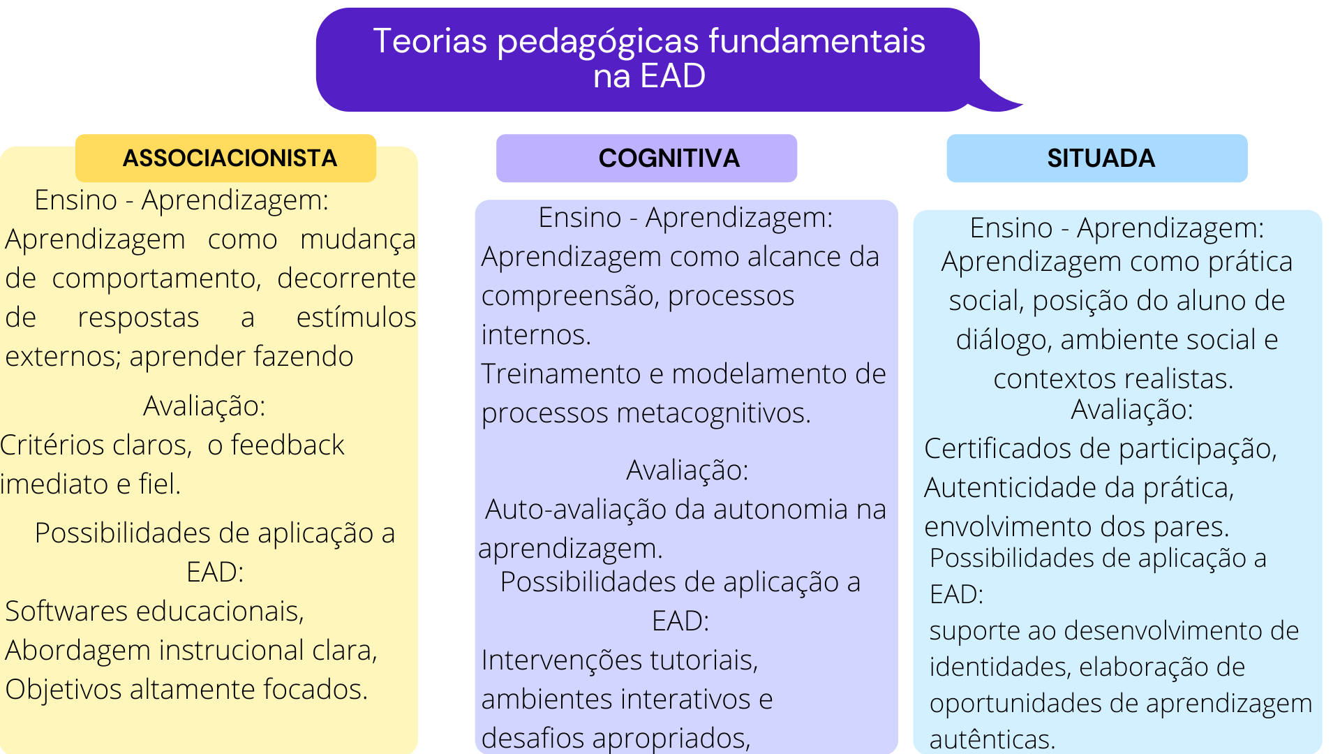 Teorias Pedagógicas Fundamentais No EAD - Educação E As Novas Tecnologias