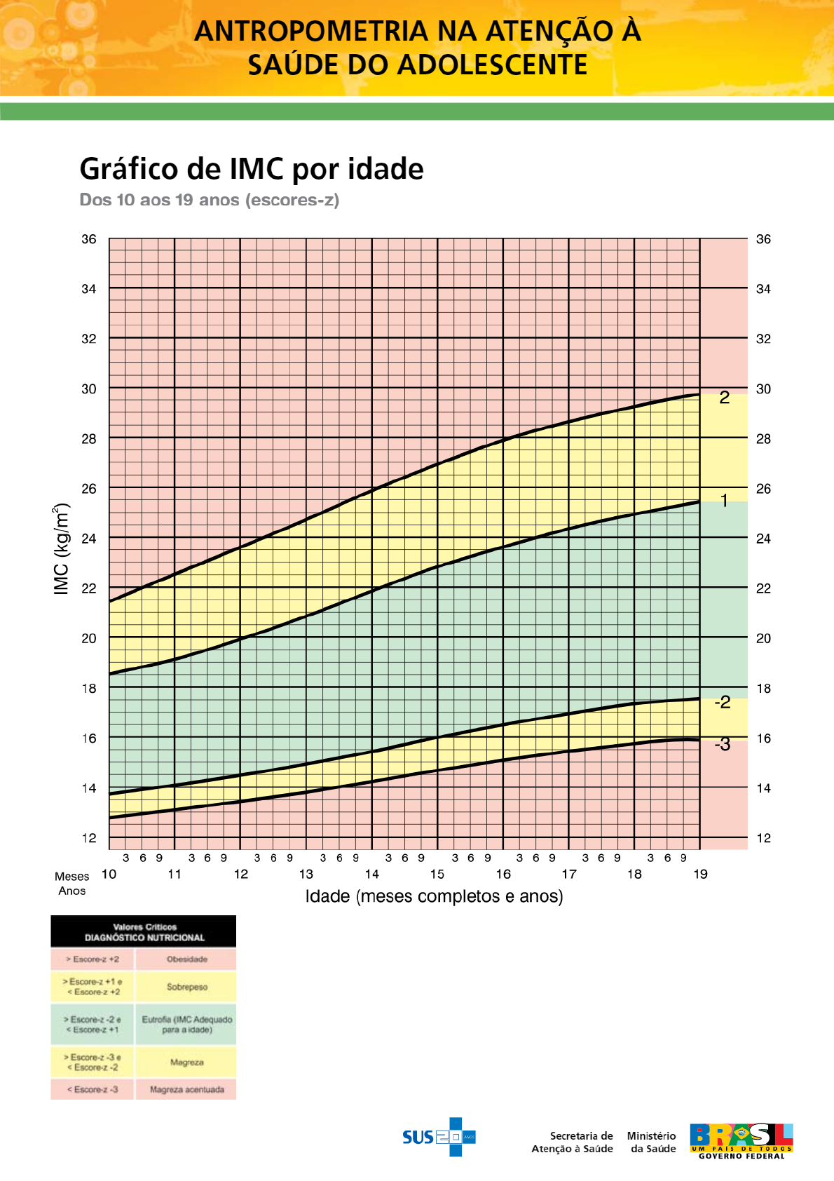 Tabela Sus2 - Avaliação Nutricional I