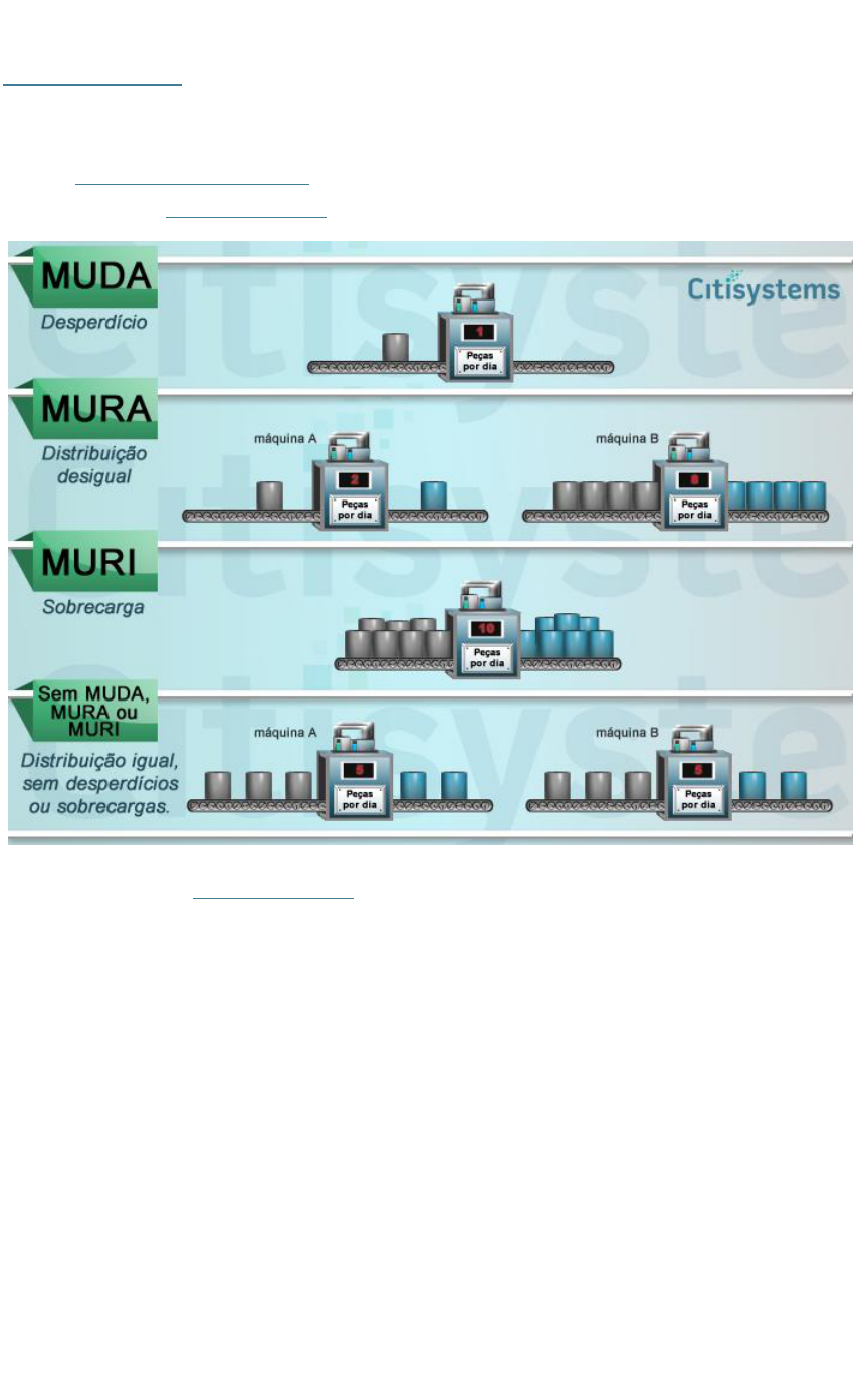 Muda, Mura, Muri - Tipos Atividades que Geram Desperdícios