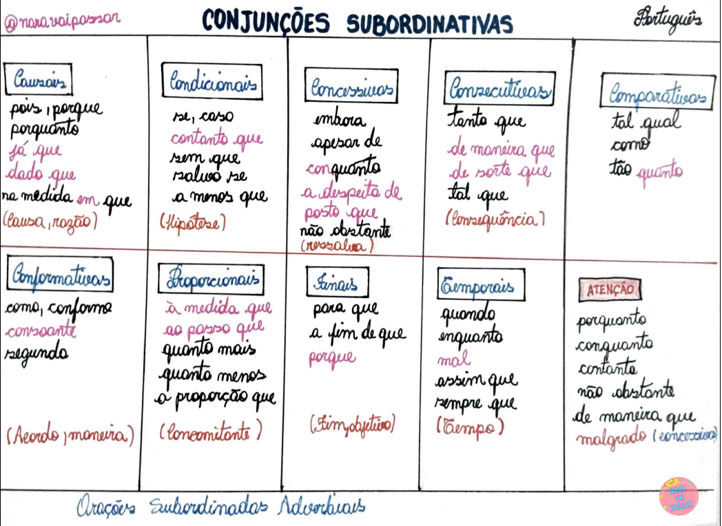 Conjunções Subordinativas Mapa Mental - EDUBRAINAZ