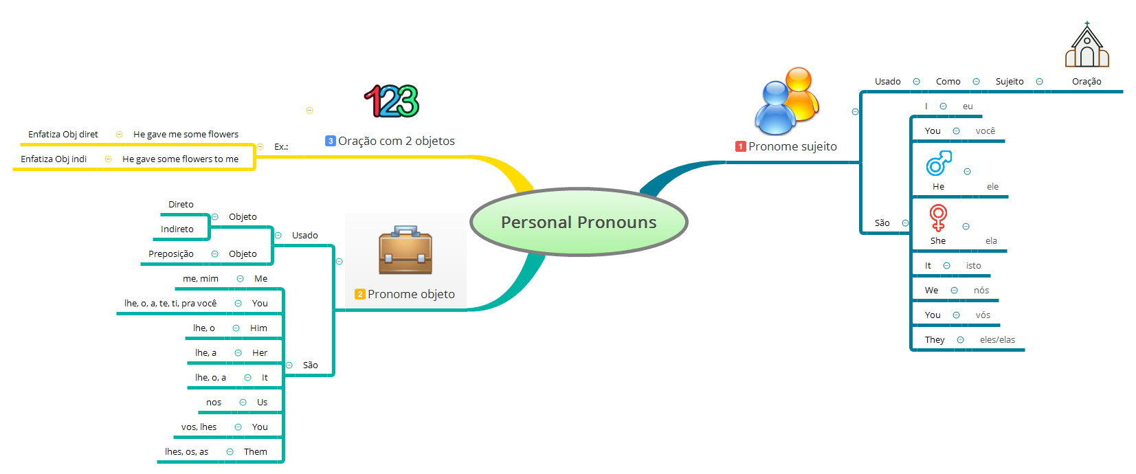 Mapa Mental Personal Pronouns - Inglês