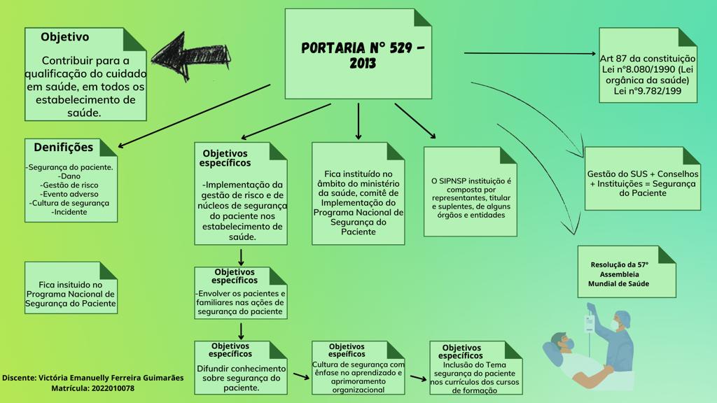 Mapa Mental Segurança Do Paciente - Segurança Do Paciente